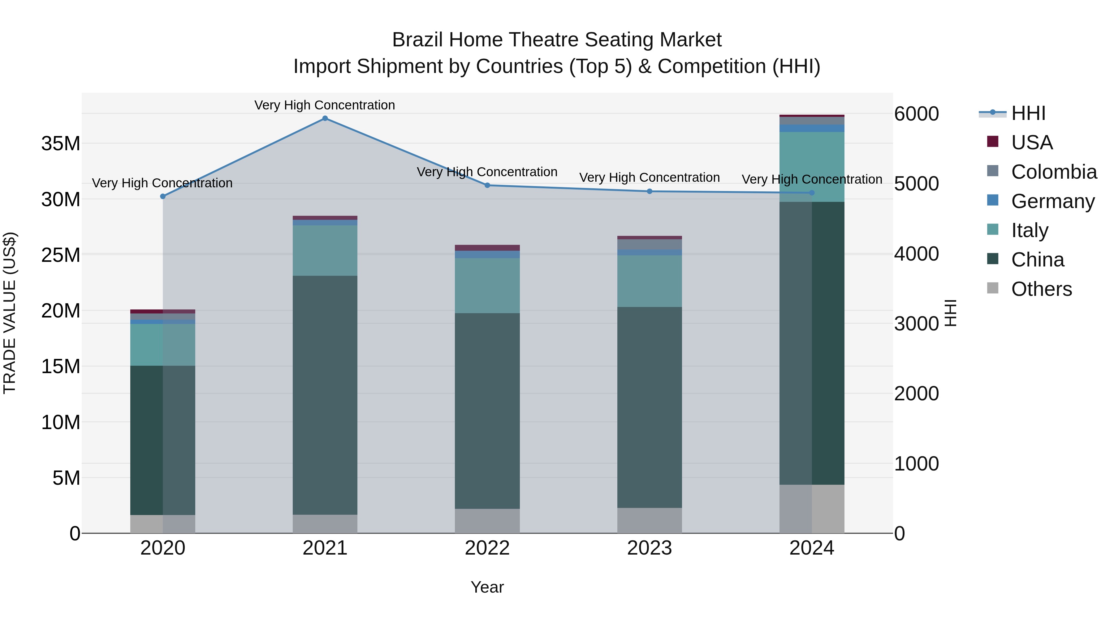 Brazil Home Theatre Seating Market Top 5 Importing Countries and Market Competition (HHI) Analysis
