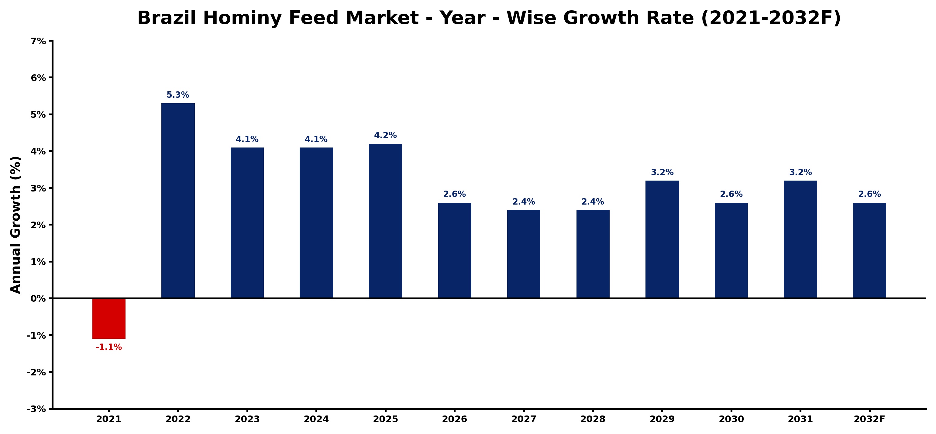 Brazil Hominy Feed Market Year-wise Growth Rate and Key Drivers