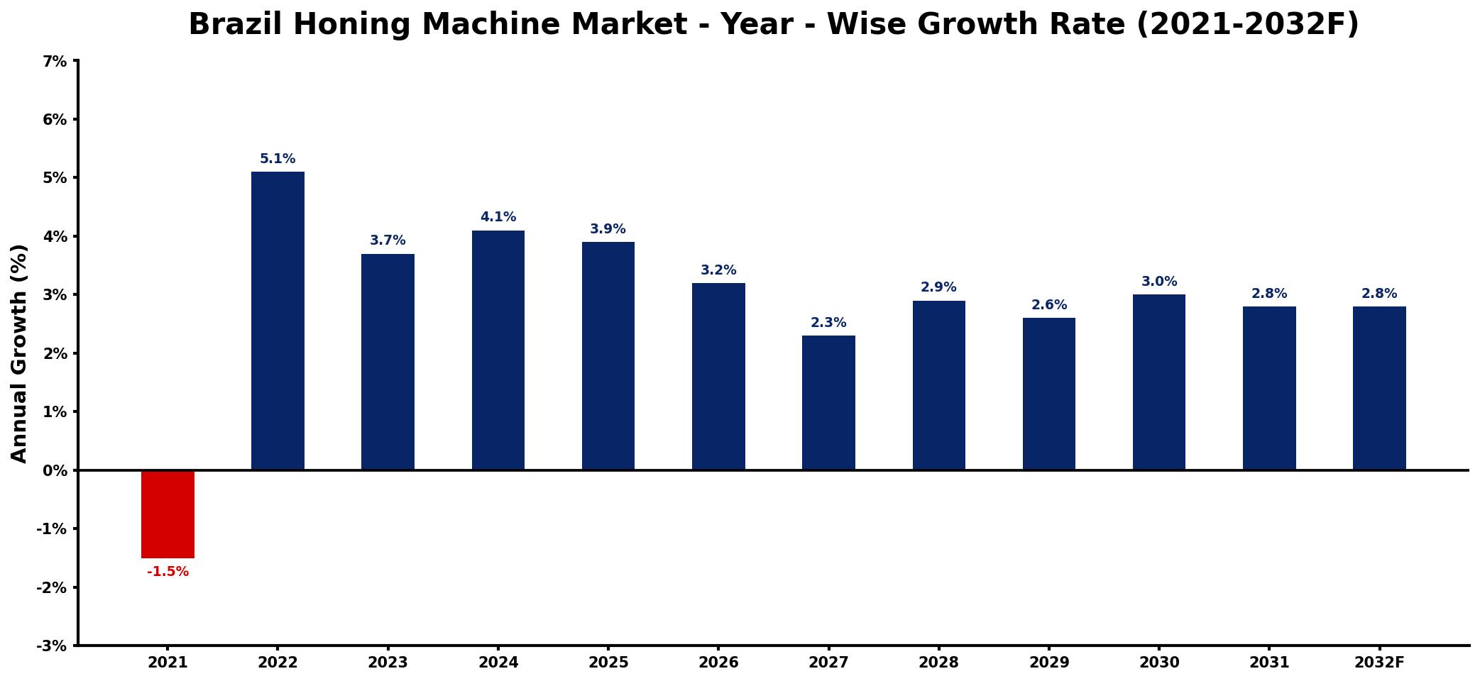 Brazil Honing Machine Market Year-wise Growth Rate and Key Drivers