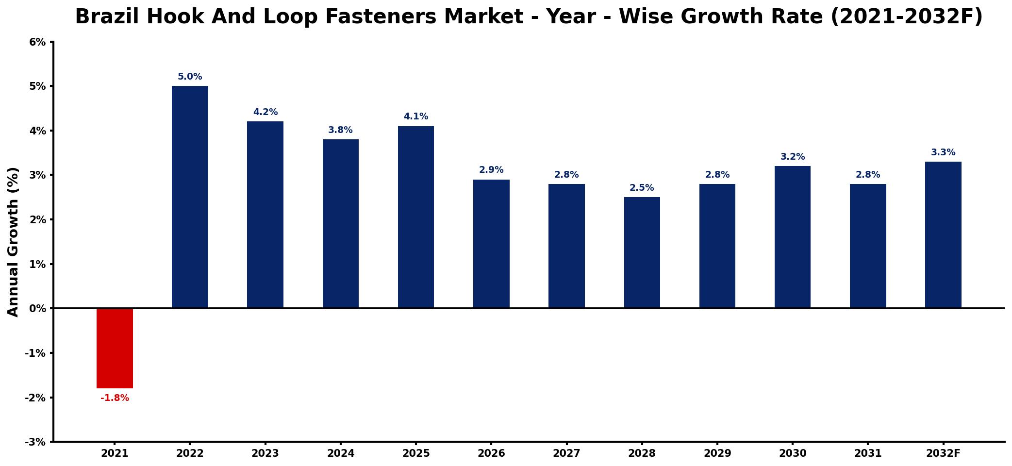 Brazil Hook And Loop Fasteners Market Year-wise Growth Rate and Key Drivers