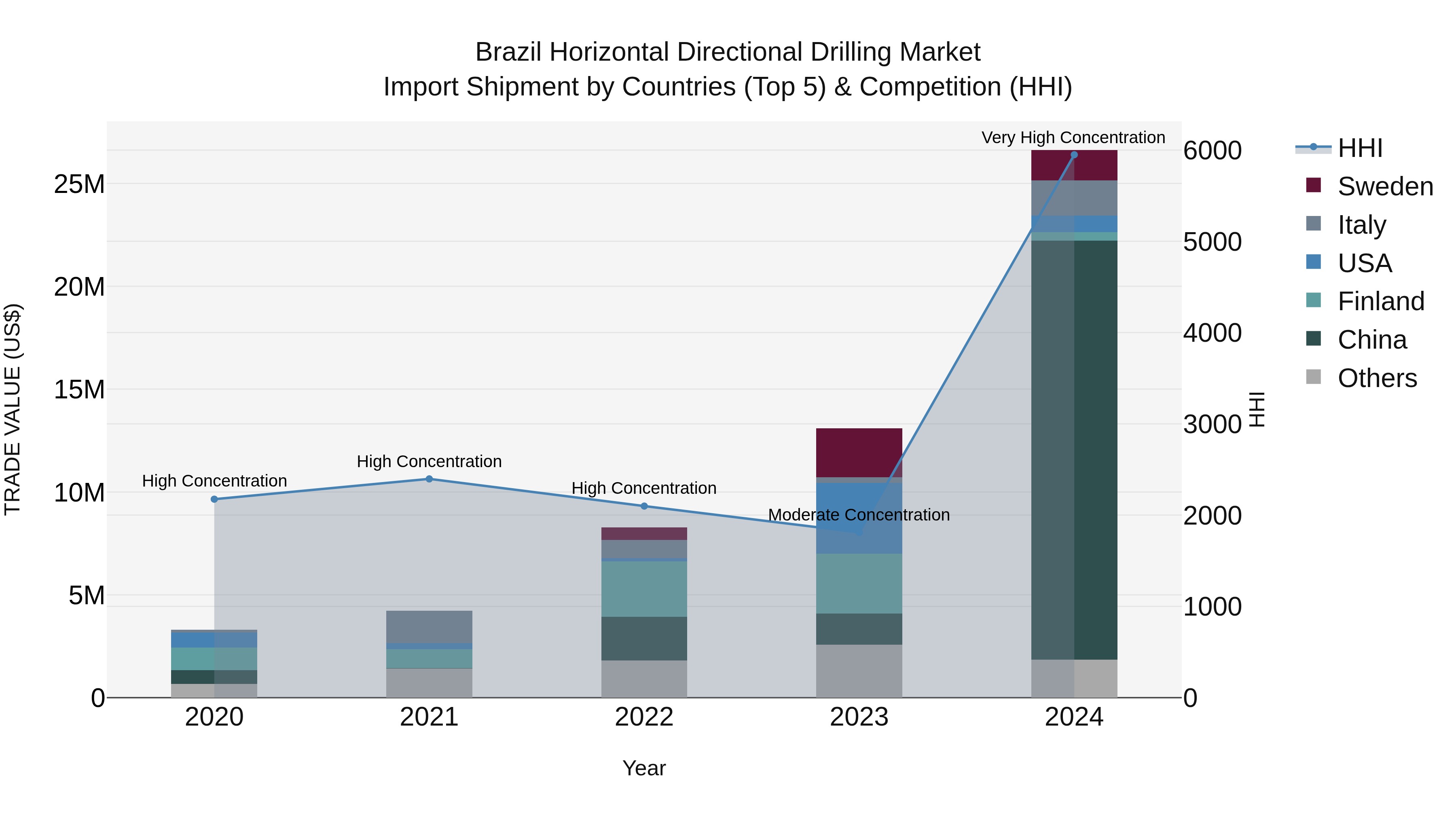 Brazil Horizontal Directional Drilling Market Top 5 Importing Countries and Market Competition (HHI) Analysis