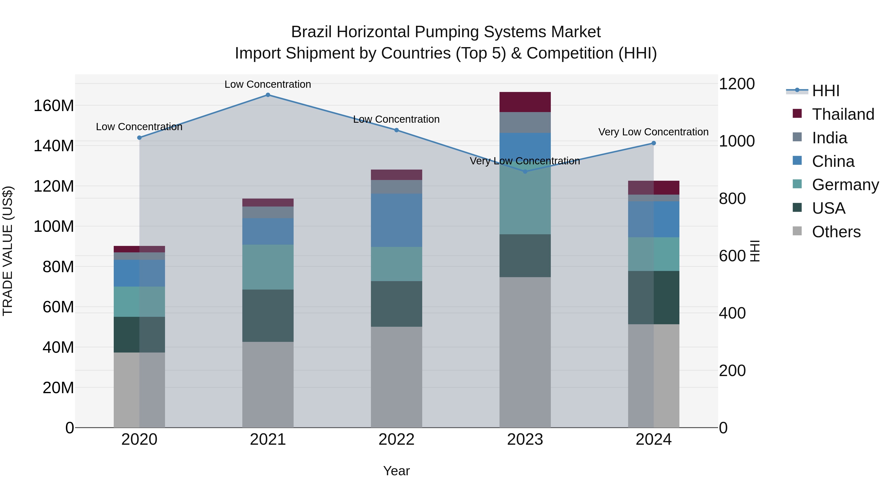 Brazil Horizontal Pumping Systems Market Top 5 Importing Countries and Market Competition (HHI) Analysis