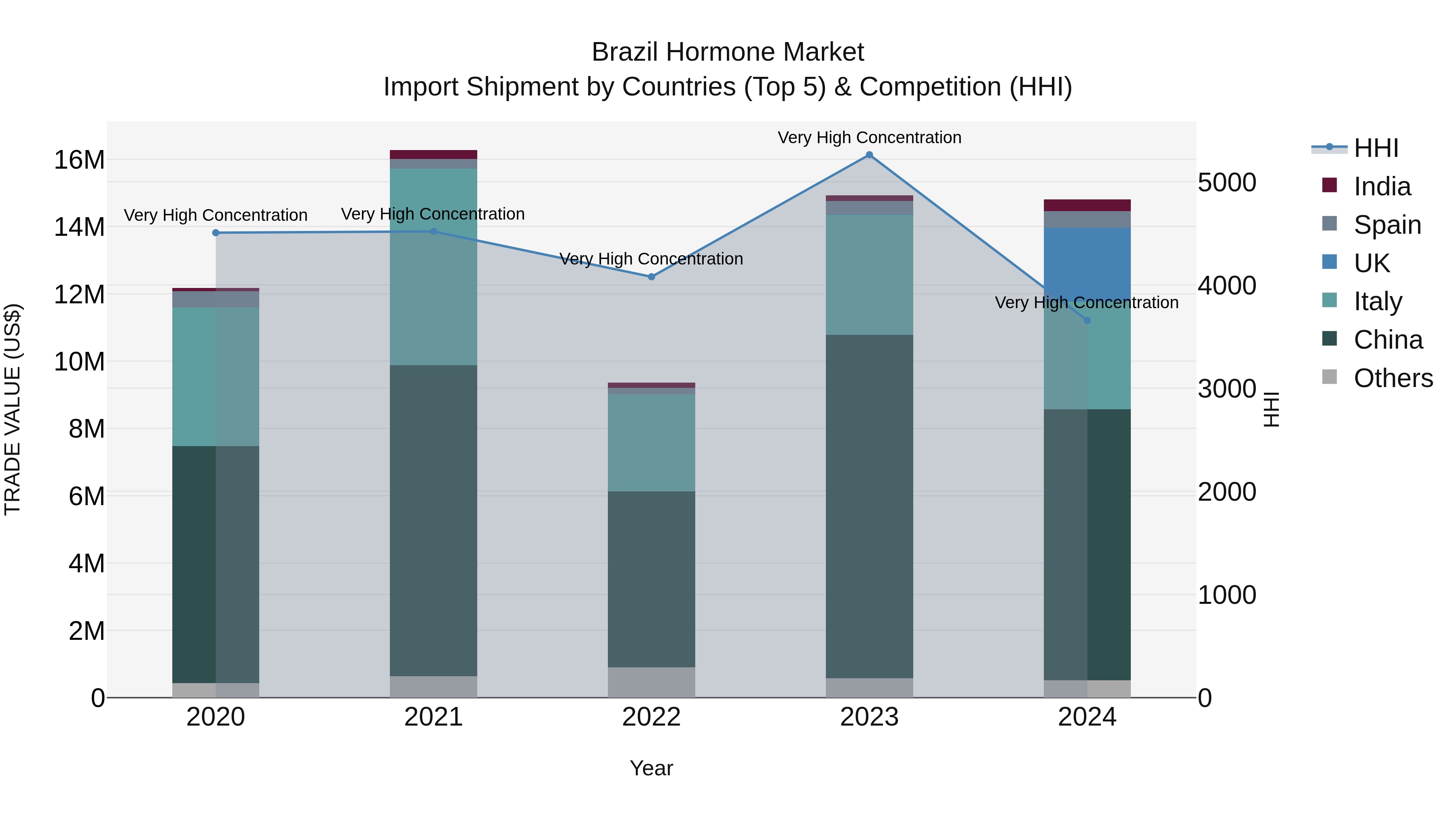 Brazil Hormone Market Top 5 Importing Countries and Market Competition (HHI) Analysis