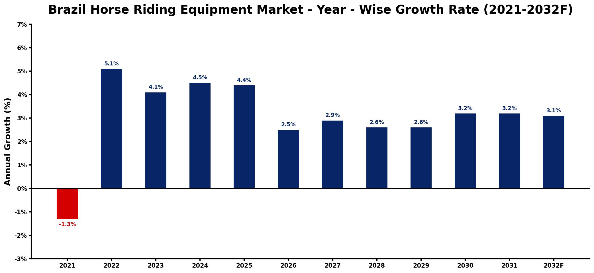 Brazil Horse Riding Equipment Market Year-wise Growth Rate and Key Drivers