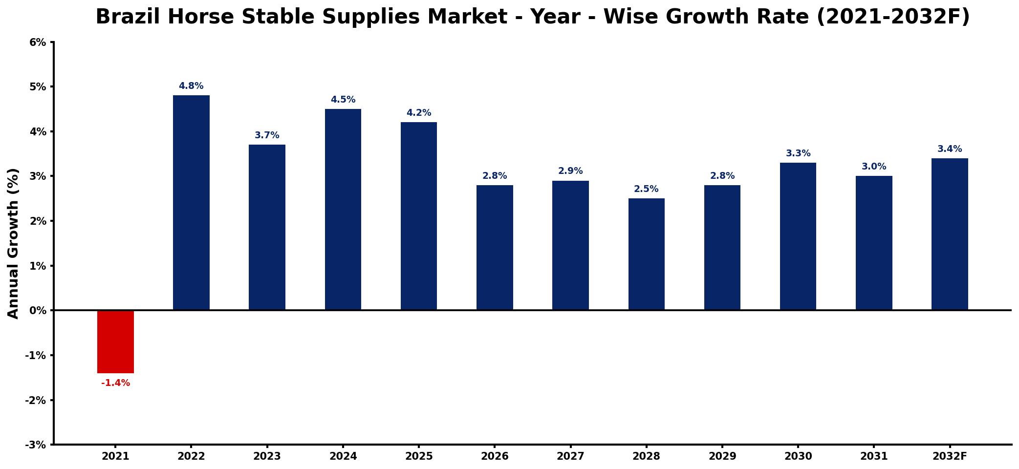 Brazil Horse Stable Supplies Market Year-wise Growth Rate and Key Drivers