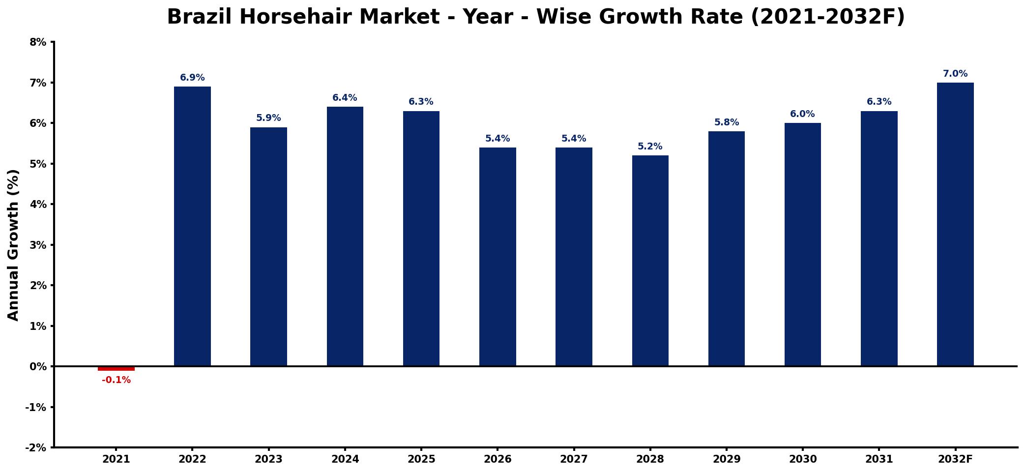 Brazil Horsehair Market Year-wise Growth Rate and Key Drivers