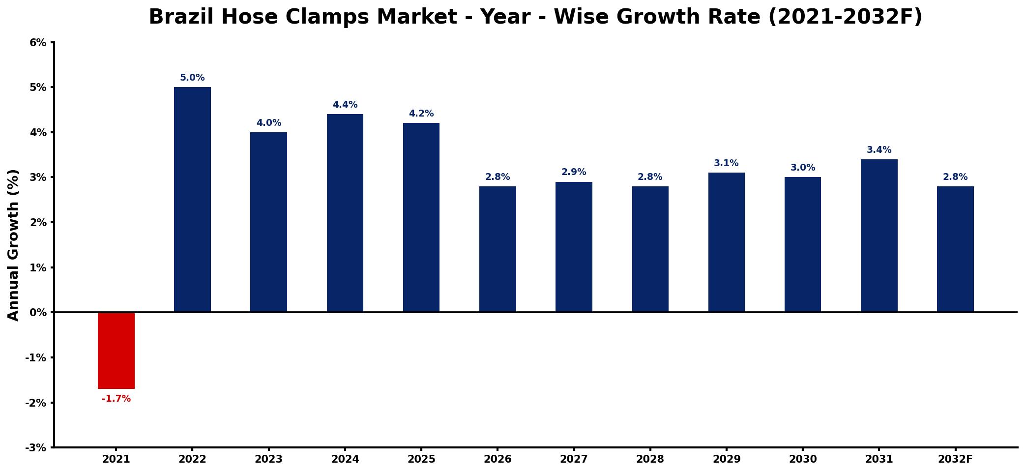 Brazil Hose Clamps Market Year-wise Growth Rate and Key Drivers