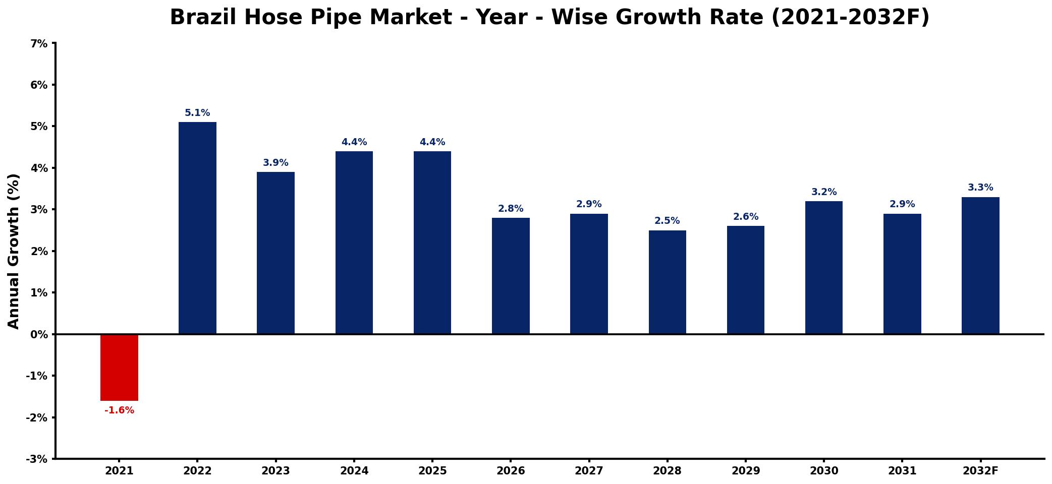 Brazil Hose Pipe Market Year-wise Growth Rate and Key Drivers