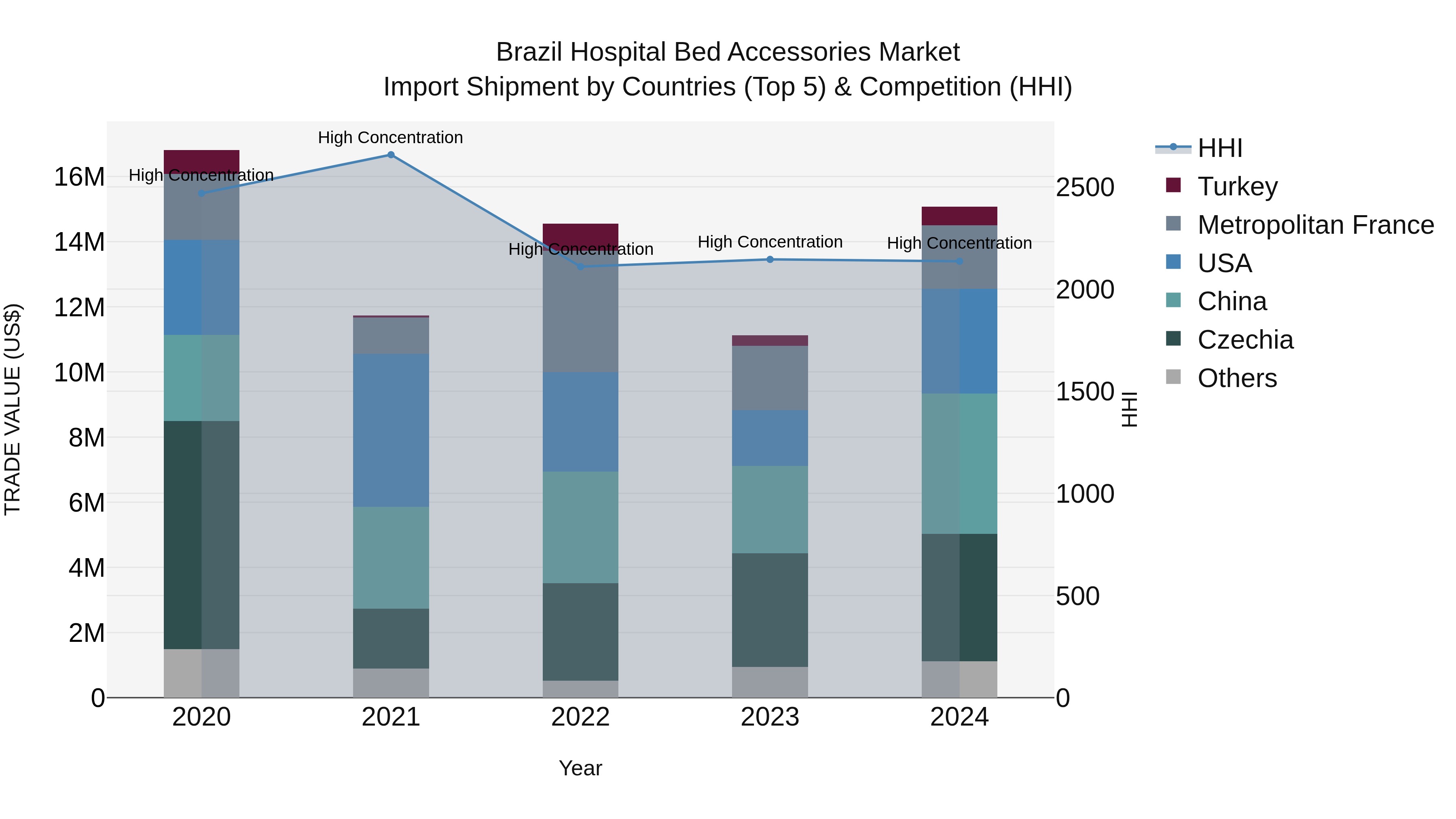 Brazil Hospital Bed Accessories Market Top 5 Importing Countries and Market Competition (HHI) Analysis