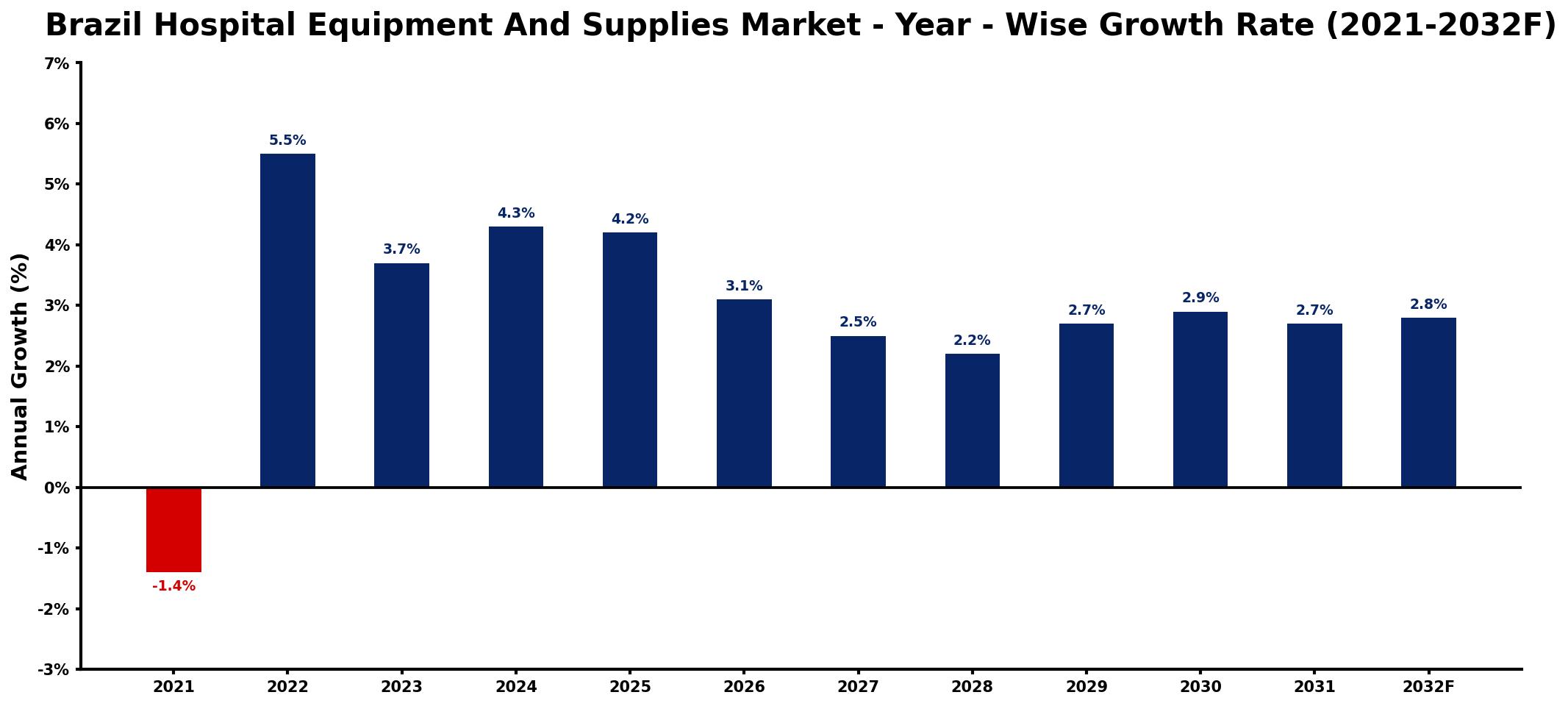 Brazil Hospital Equipment And Supplies Market Year-wise Growth Rate and Key Drivers