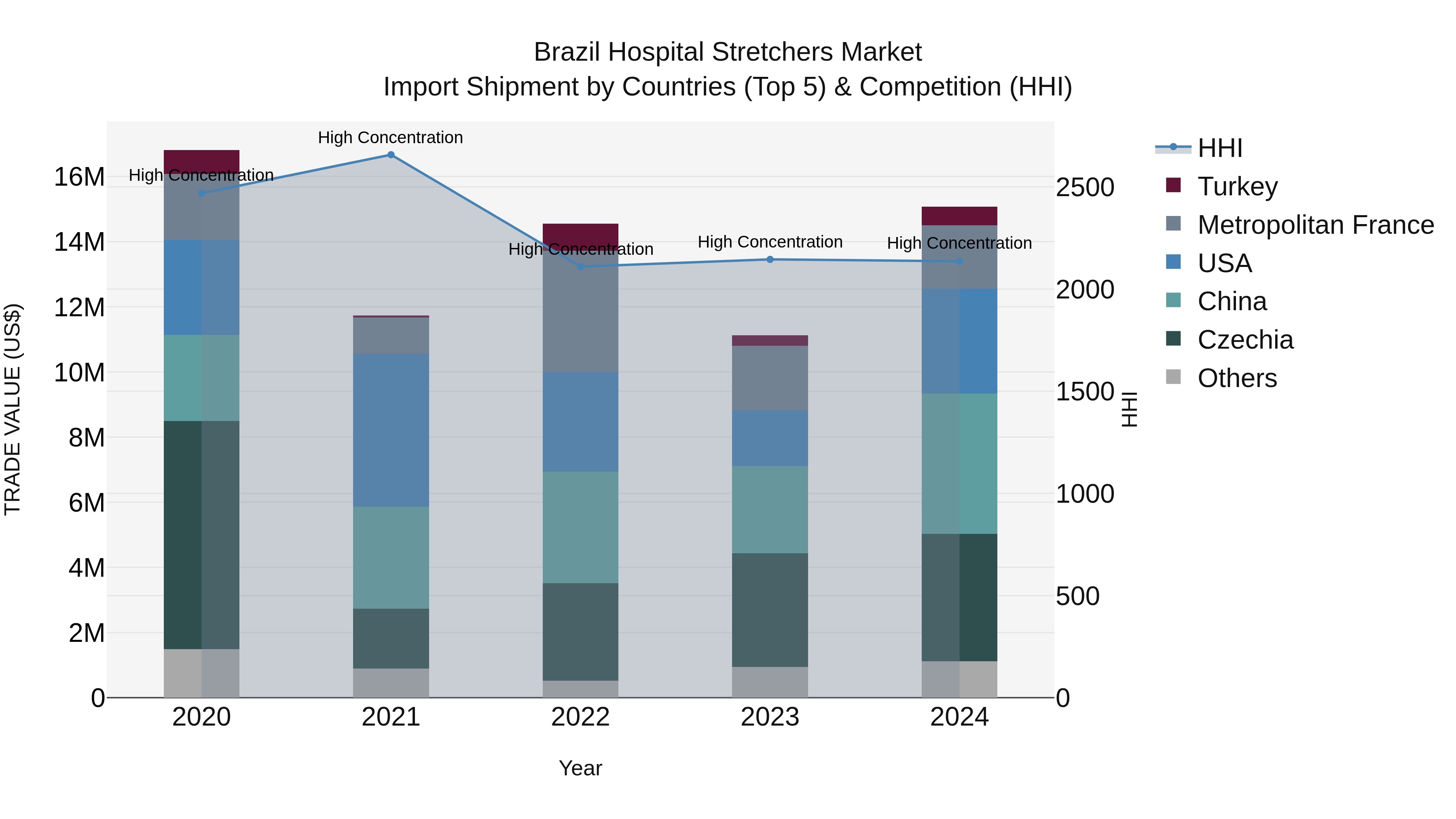 Brazil Hospital Stretchers Market Top 5 Importing Countries and Market Competition (HHI) Analysis