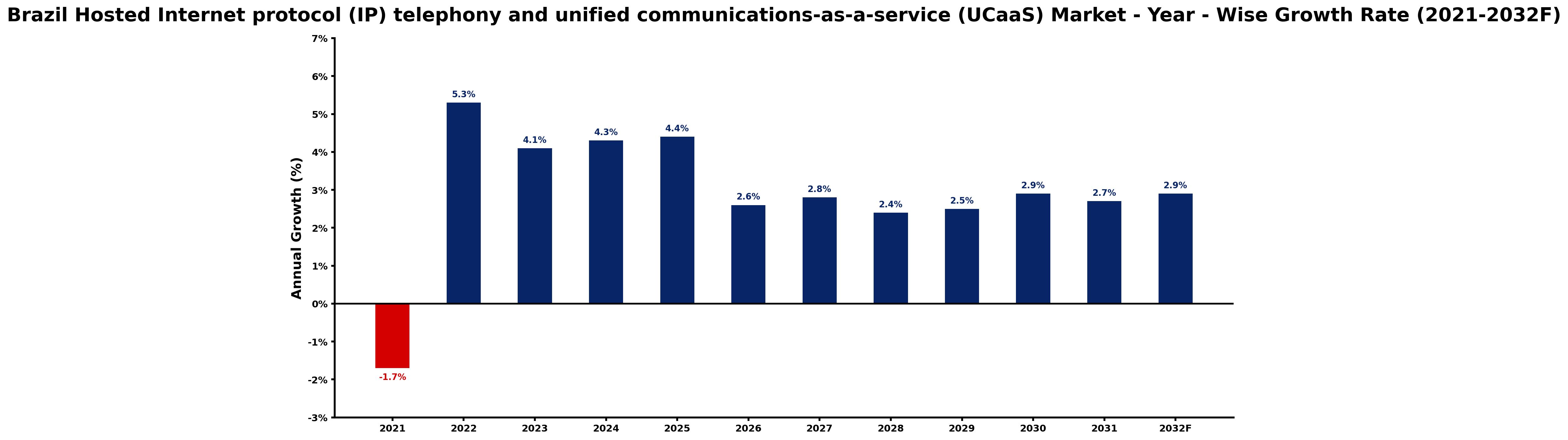 Brazil Hosted Internet protocol (IP) telephony and unified communications-as-a-service (UCaaS) Market Year-wise Growth Rate and Key Drivers