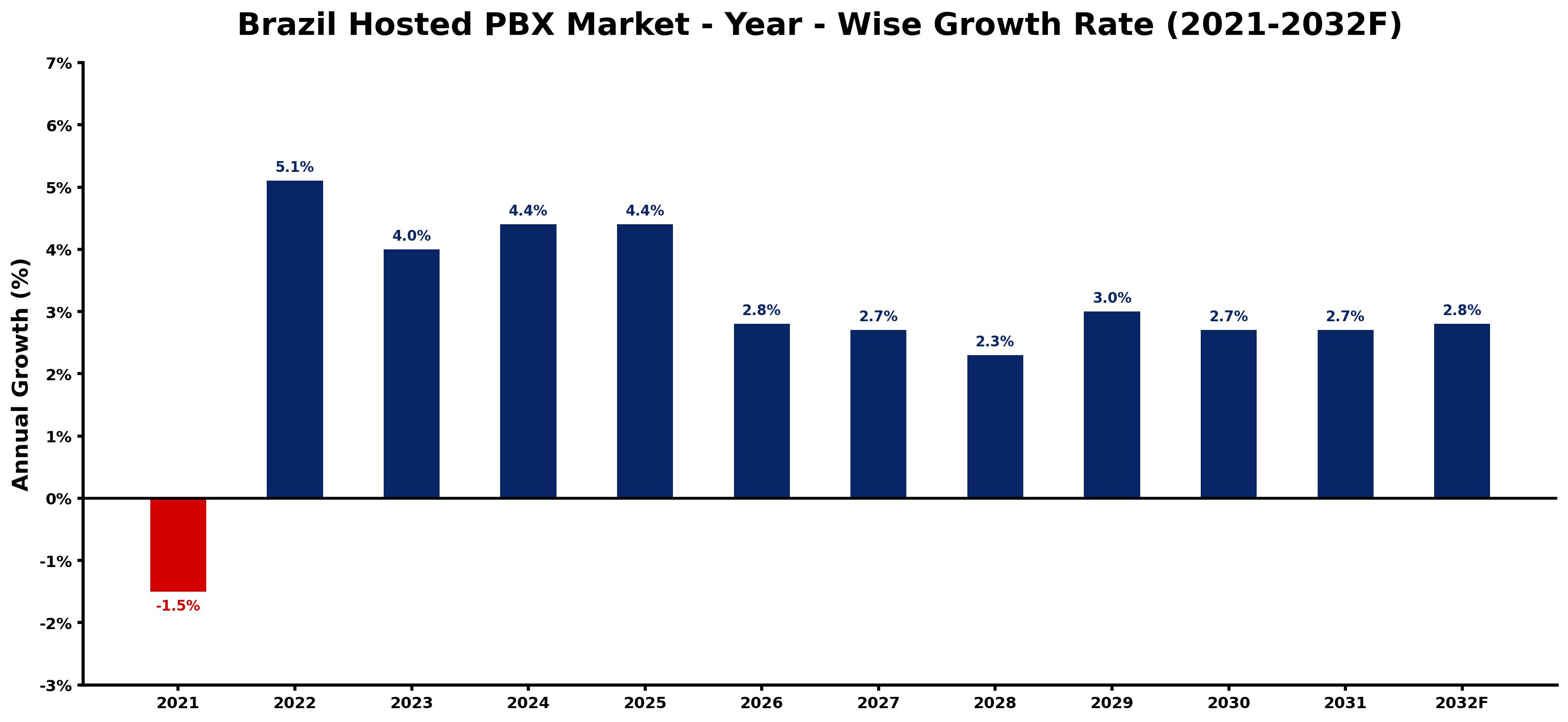 Brazil Hosted PBX Market Year-wise Growth Rate and Key Drivers