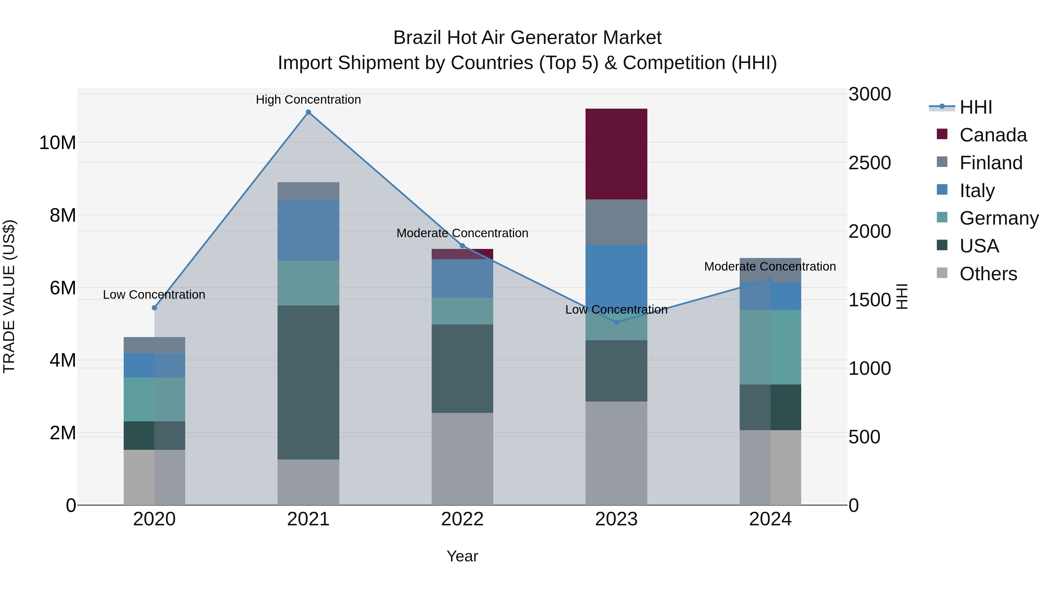 Brazil Hot Air Generator Market Top 5 Importing Countries and Market Competition (HHI) Analysis