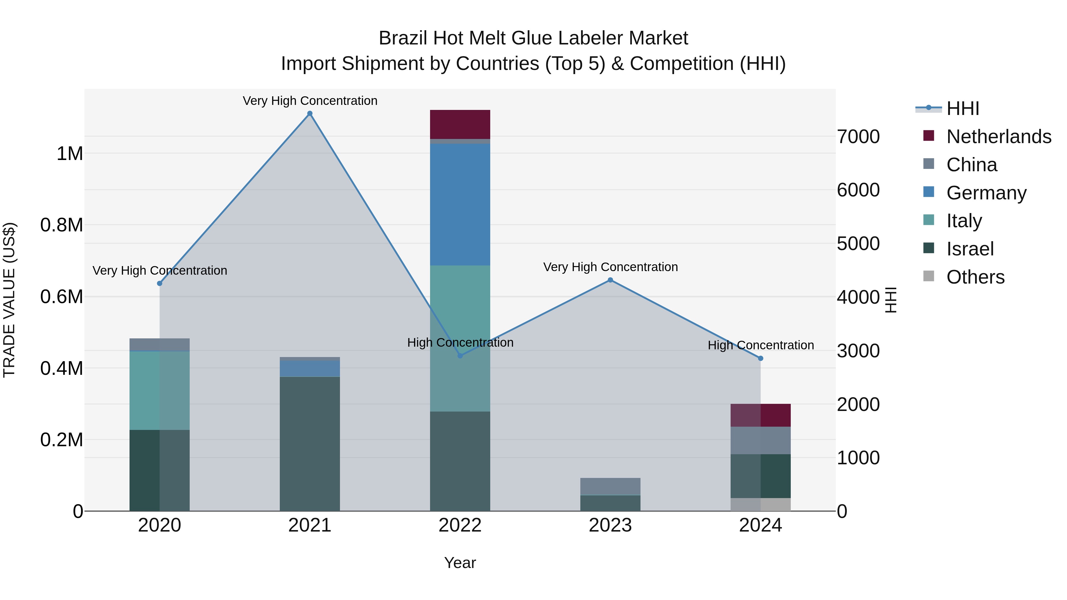Brazil Hot Melt Glue Labeler Market Top 5 Importing Countries and Market Competition (HHI) Analysis