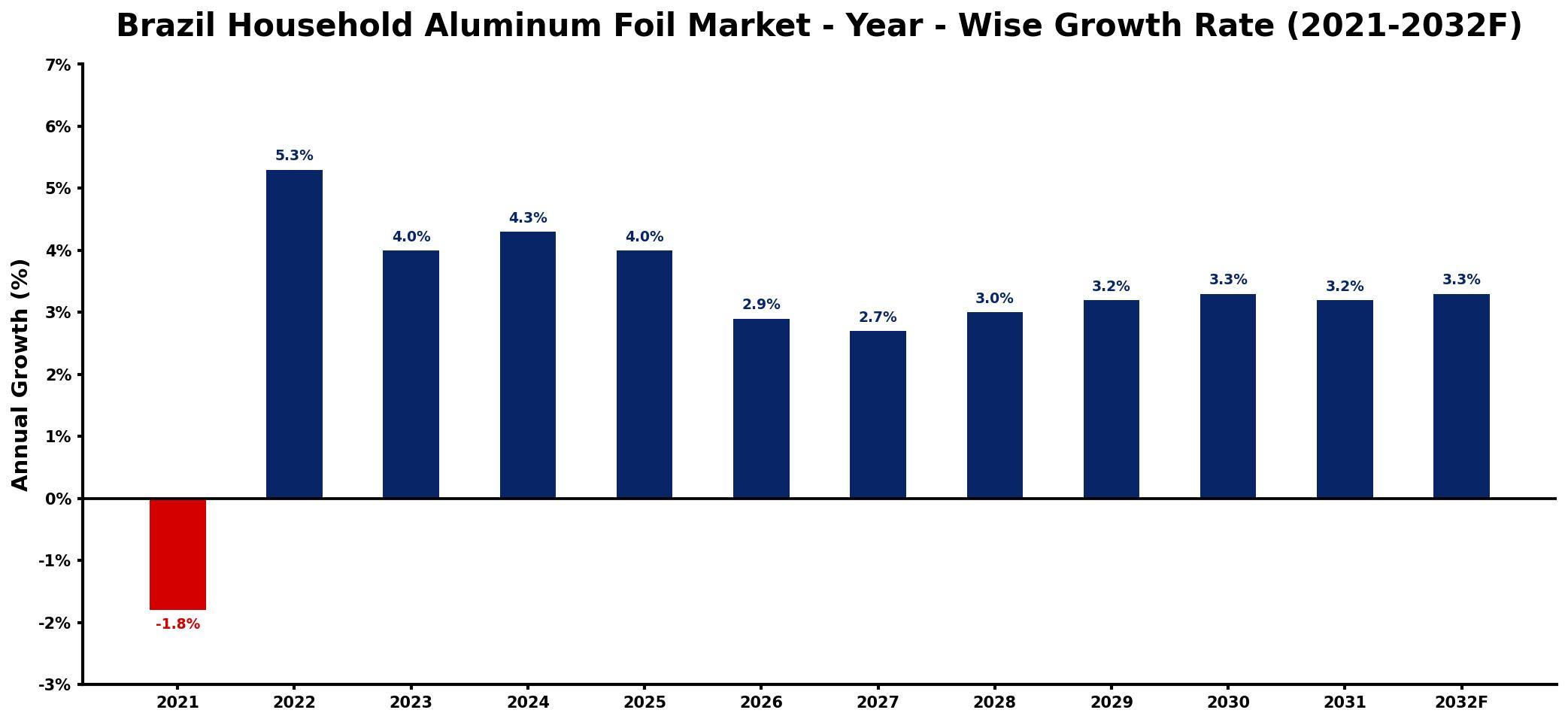 Brazil Household Aluminum Foil Market Year-wise Growth Rate and Key Drivers