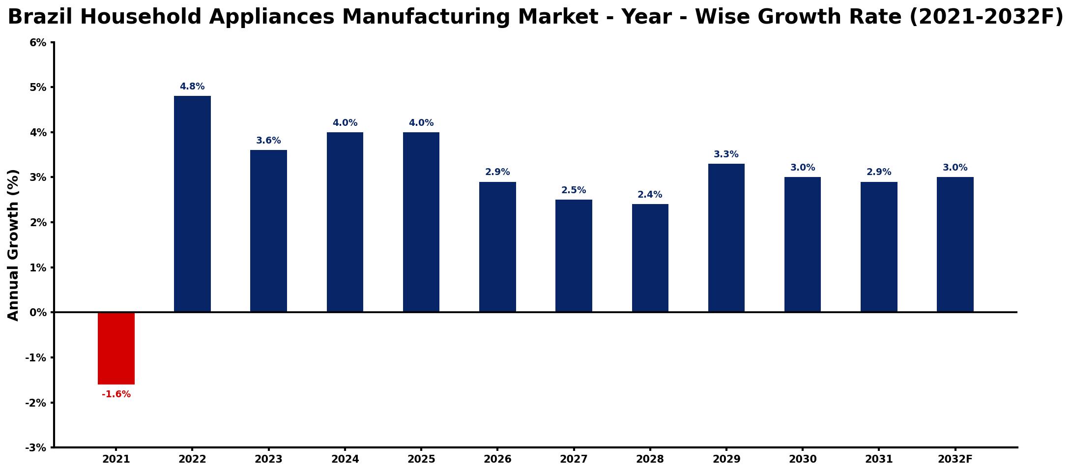 Brazil Household Appliances Manufacturing Market Year-wise Growth Rate and Key Drivers