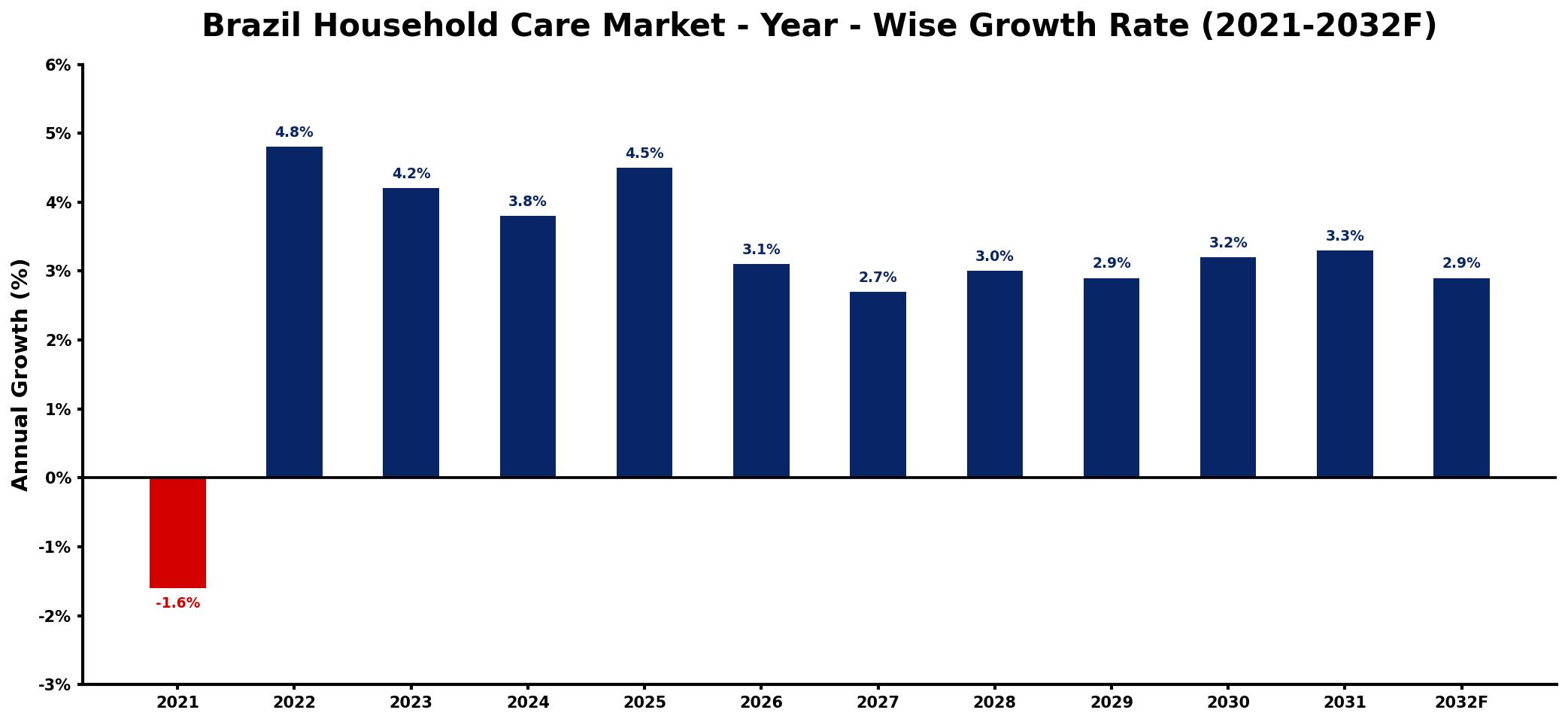 Brazil Household Care Market Year-wise Growth Rate and Key Drivers