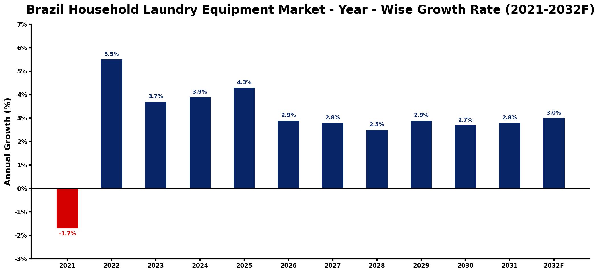 Brazil Household Laundry Equipment Market Year-wise Growth Rate and Key Drivers