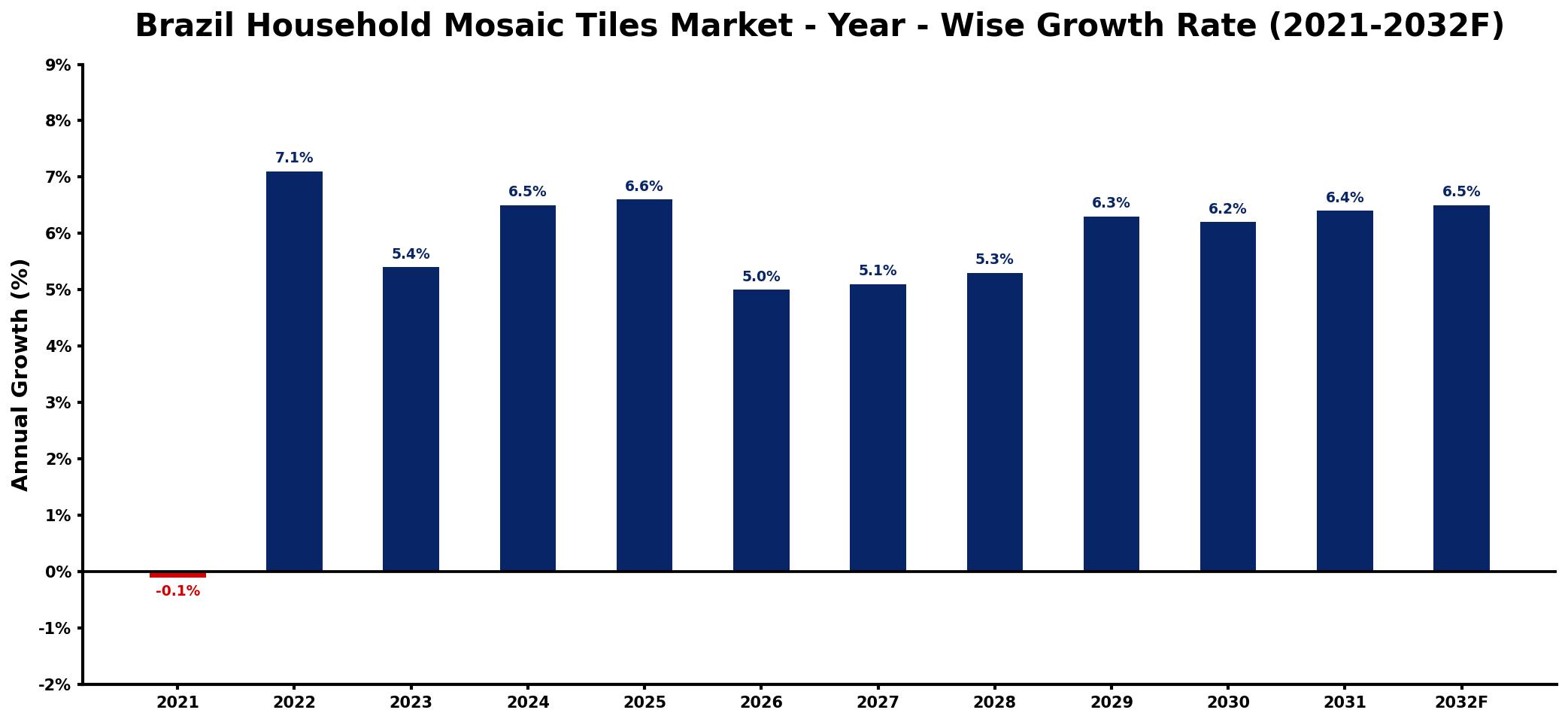 Brazil Household Mosaic Tiles Market Year-wise Growth Rate and Key Drivers