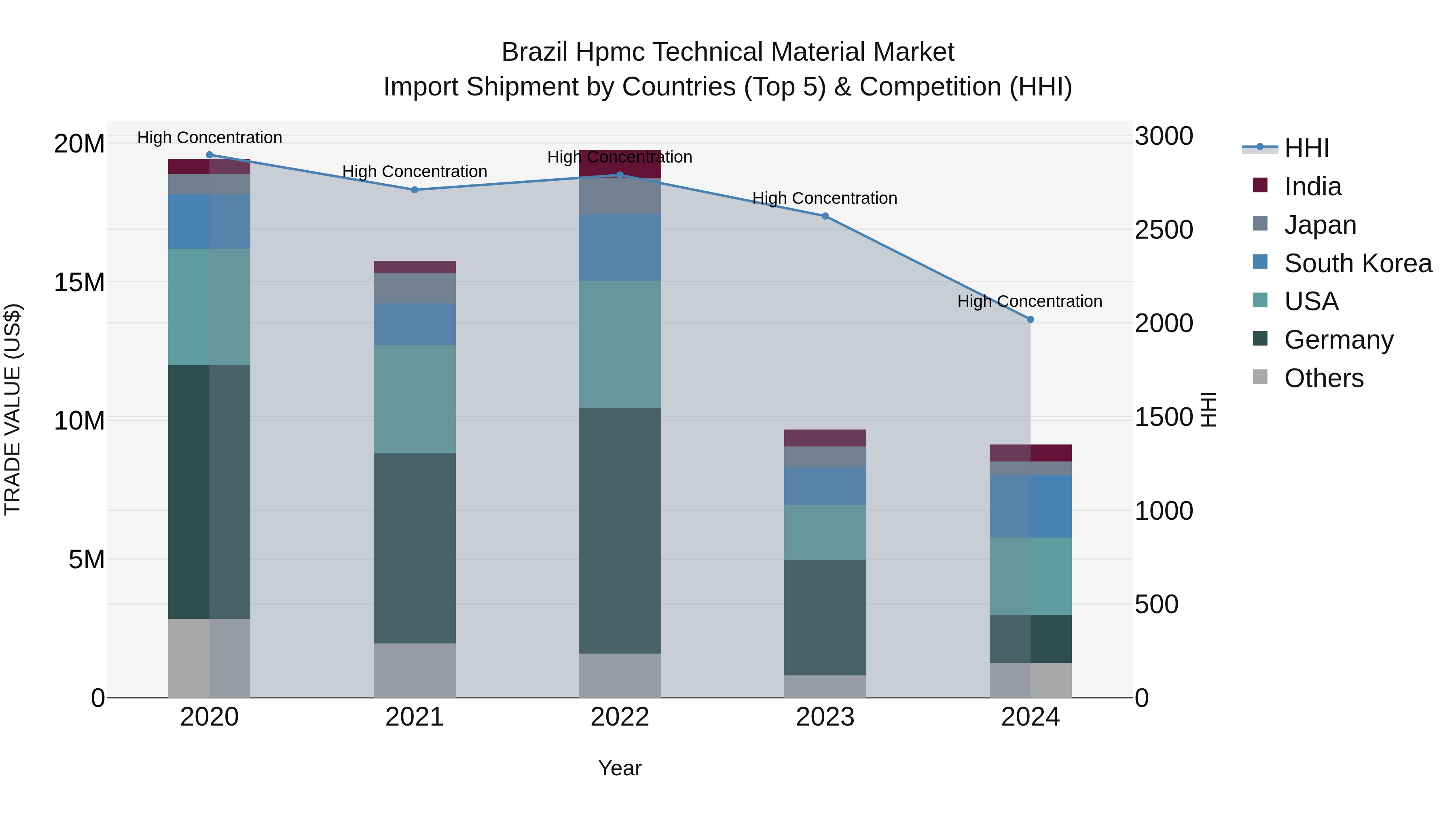 Brazil Hpmc Technical Material Market Top 5 Importing Countries and Market Competition (HHI) Analysis