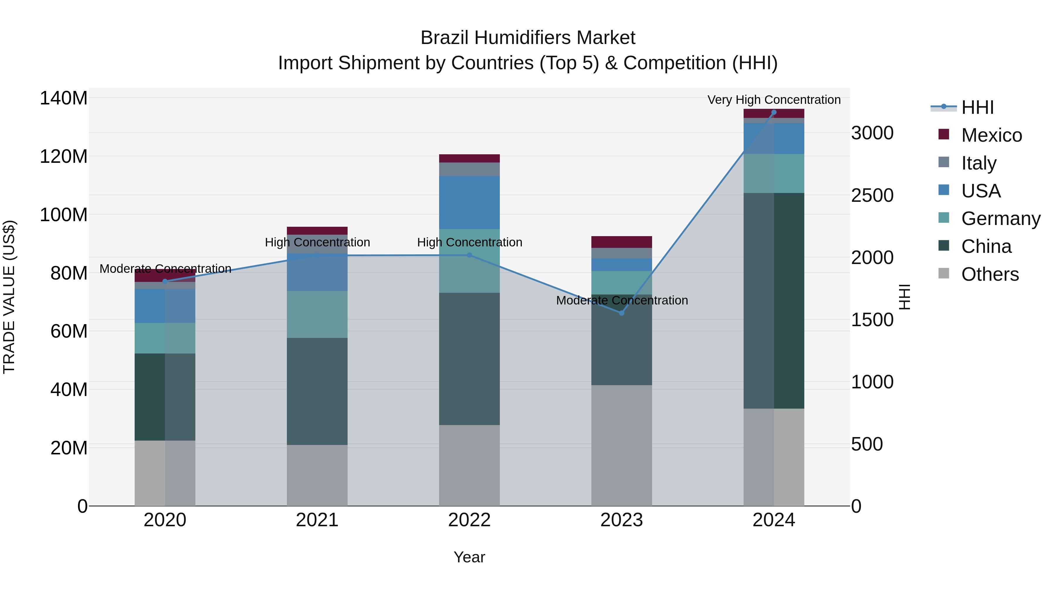 Brazil Humidifiers Market Top 5 Importing Countries and Market Competition (HHI) Analysis