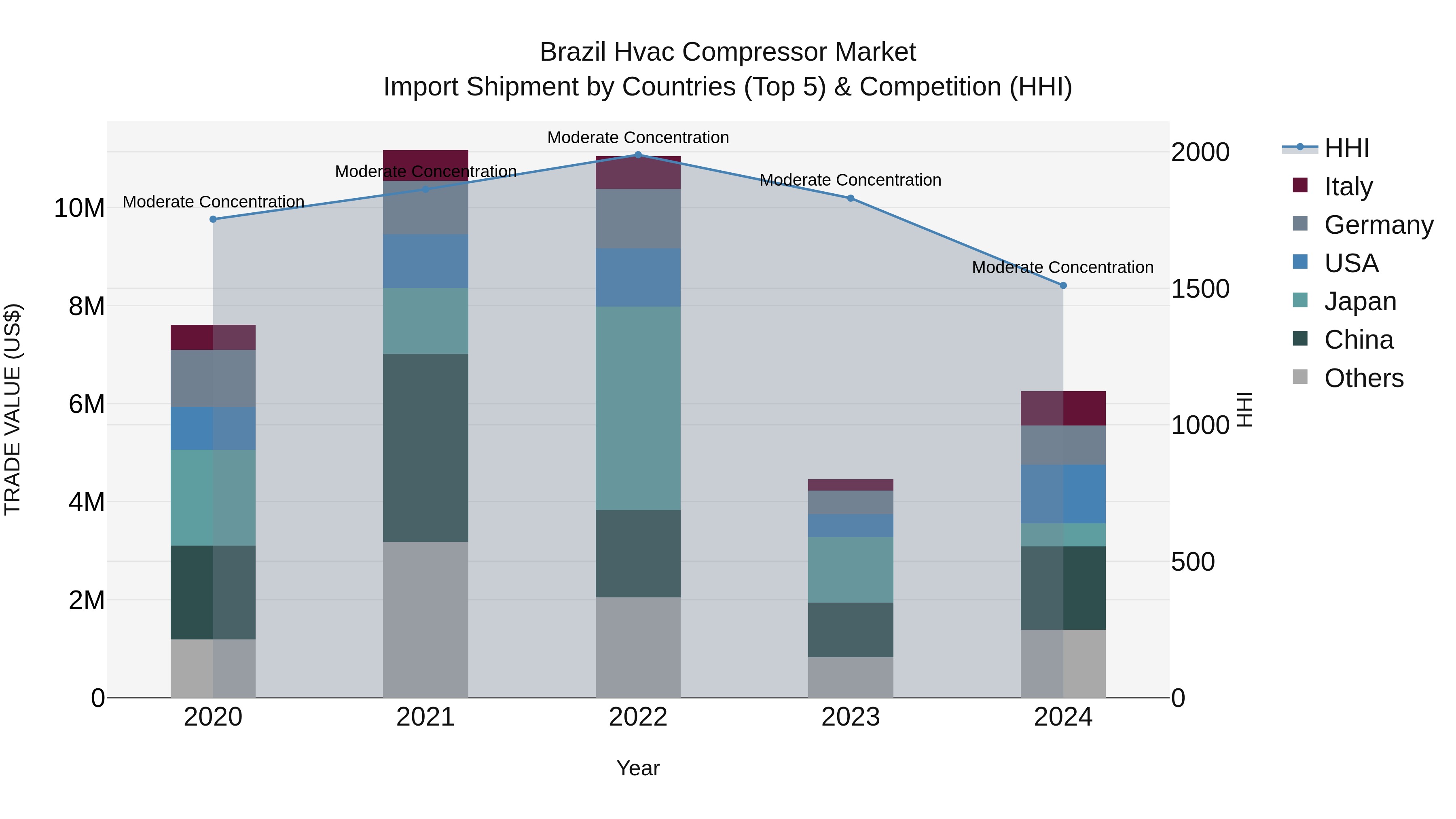 Brazil Hvac Compressor Market Top 5 Importing Countries and Market Competition (HHI) Analysis