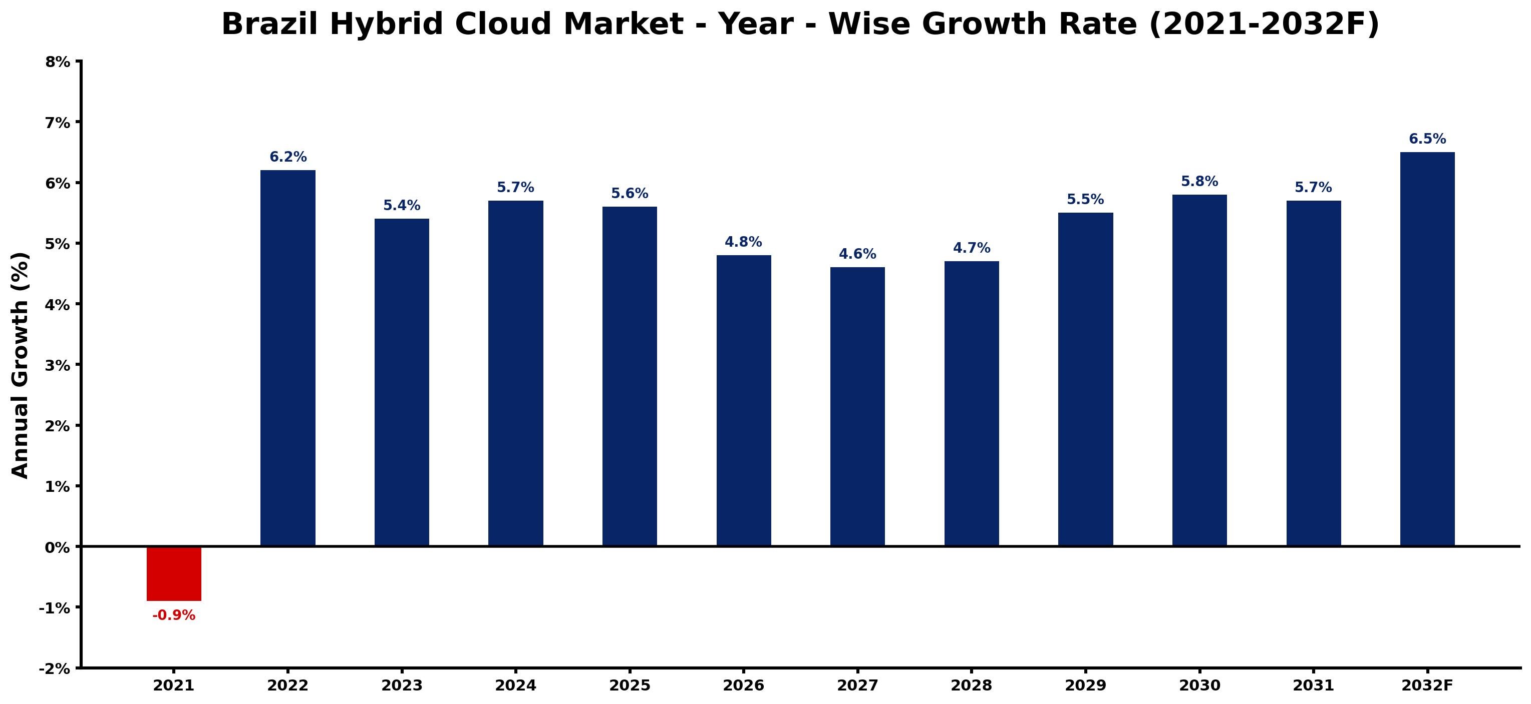 Brazil Hybrid Cloud Market Year-wise Growth Rate and Key Drivers