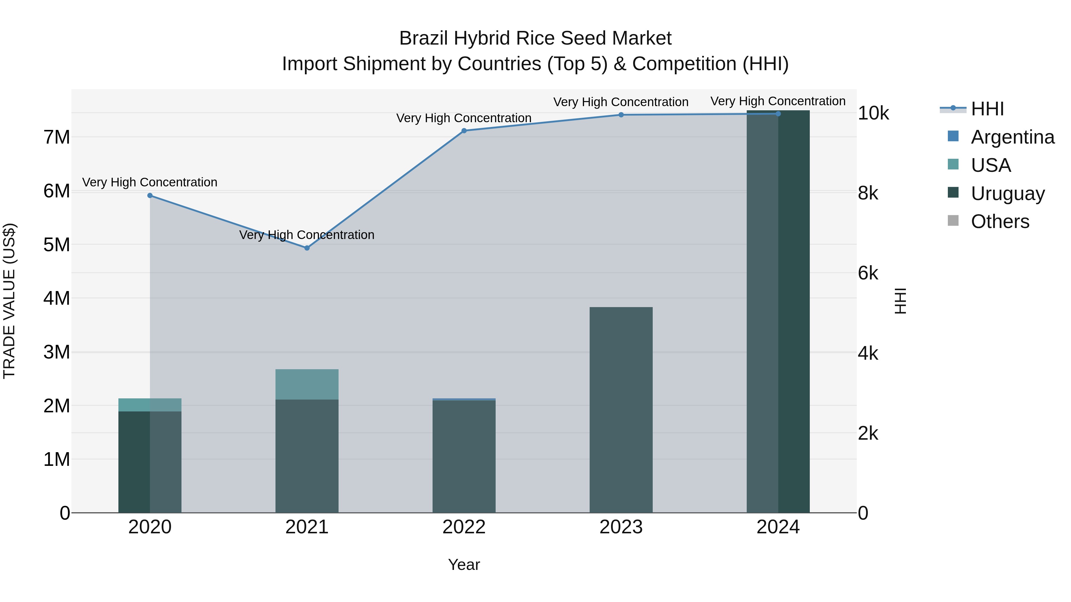 Brazil Hybrid Rice Seed Market Top 5 Importing Countries and Market Competition (HHI) Analysis