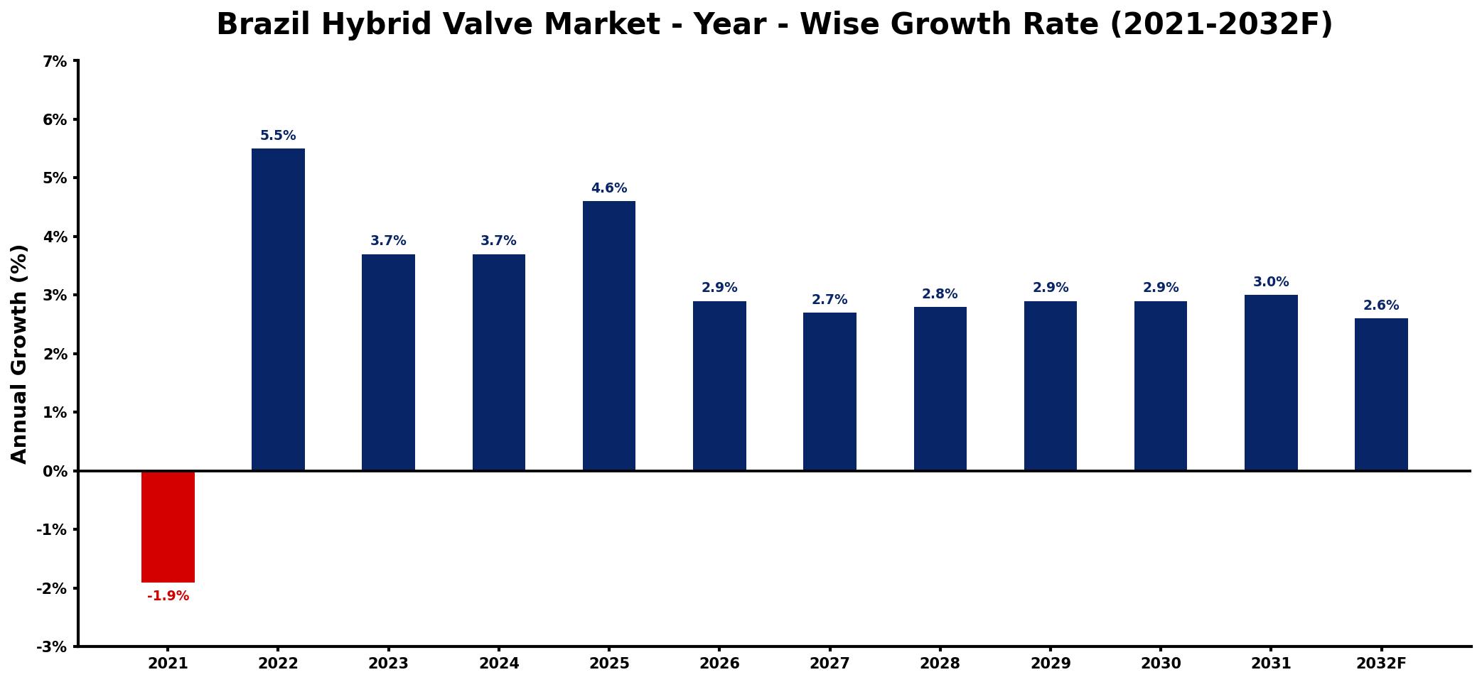 Brazil Hybrid Valve Market Year-wise Growth Rate and Key Drivers