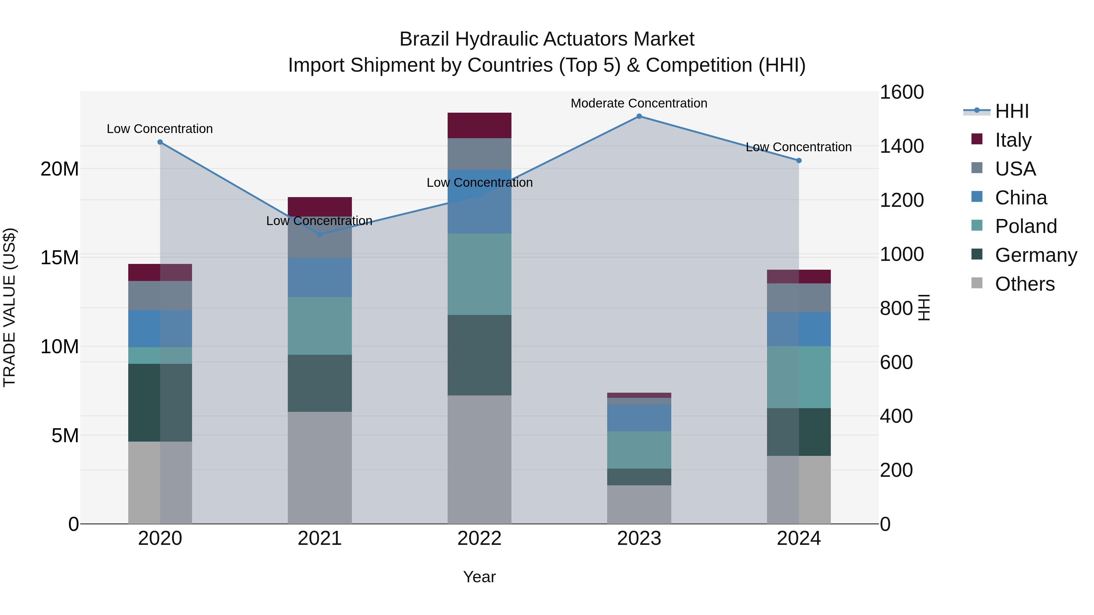 Brazil Hydraulic Actuators Market Top 5 Importing Countries and Market Competition (HHI) Analysis