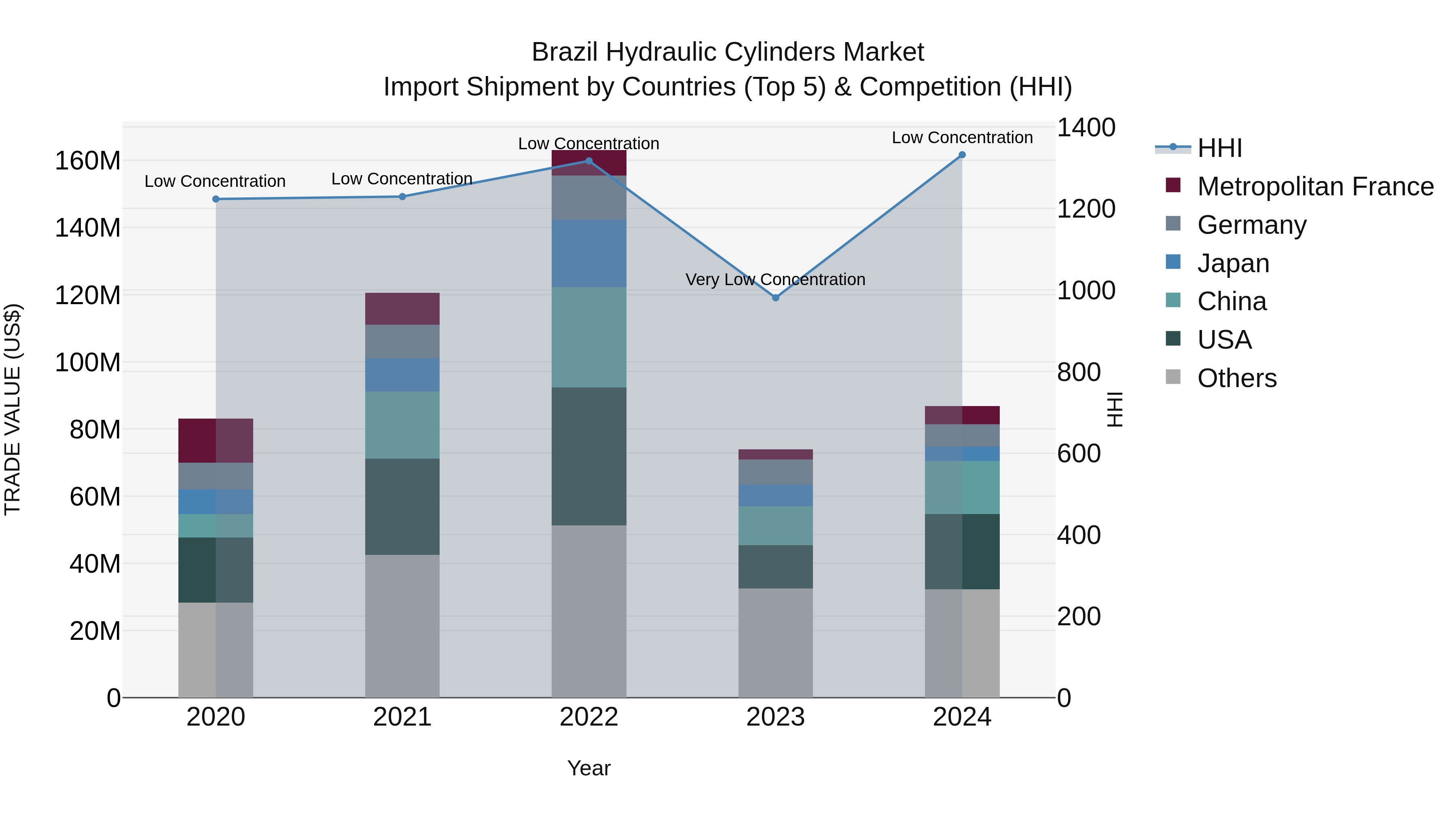 Brazil Hydraulic Cylinders Market Top 5 Importing Countries and Market Competition (HHI) Analysis