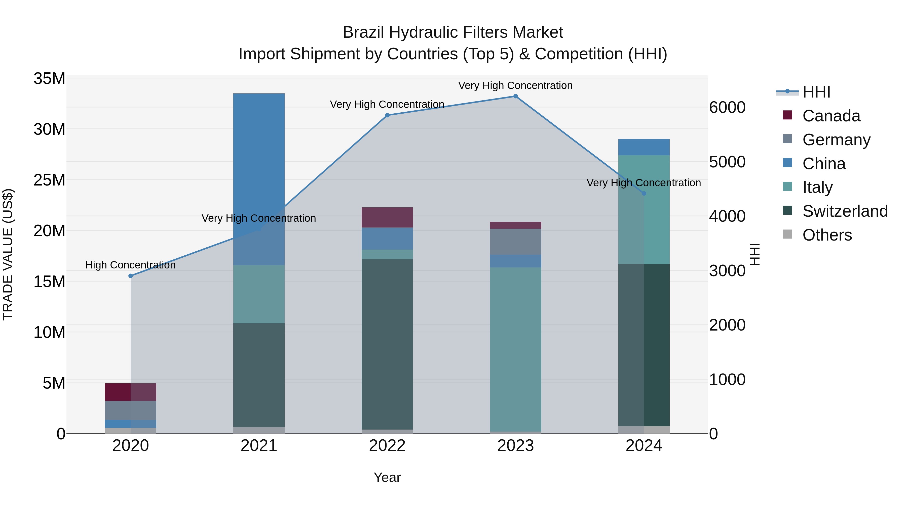 Brazil Hydraulic Filters Market Top 5 Importing Countries and Market Competition (HHI) Analysis