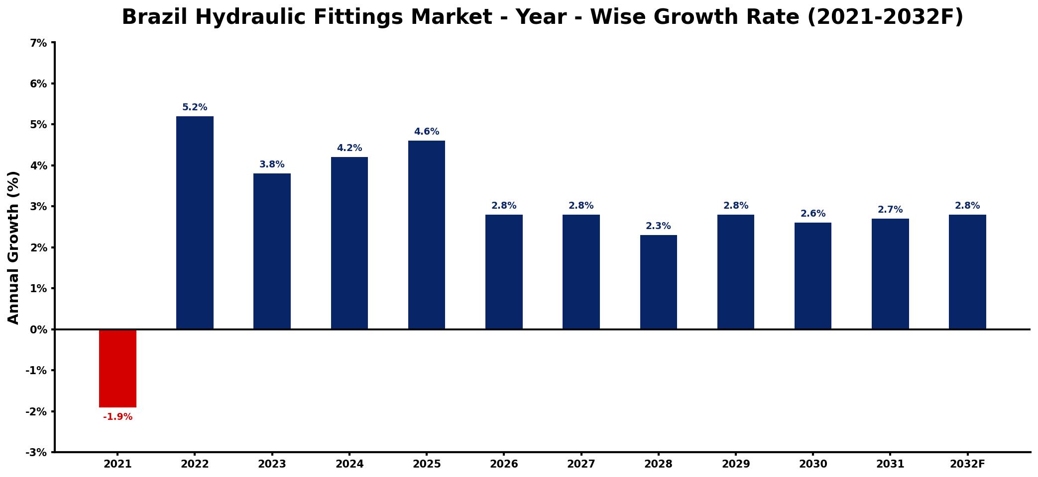 Brazil Hydraulic Fittings Market Year-wise Growth Rate and Key Drivers