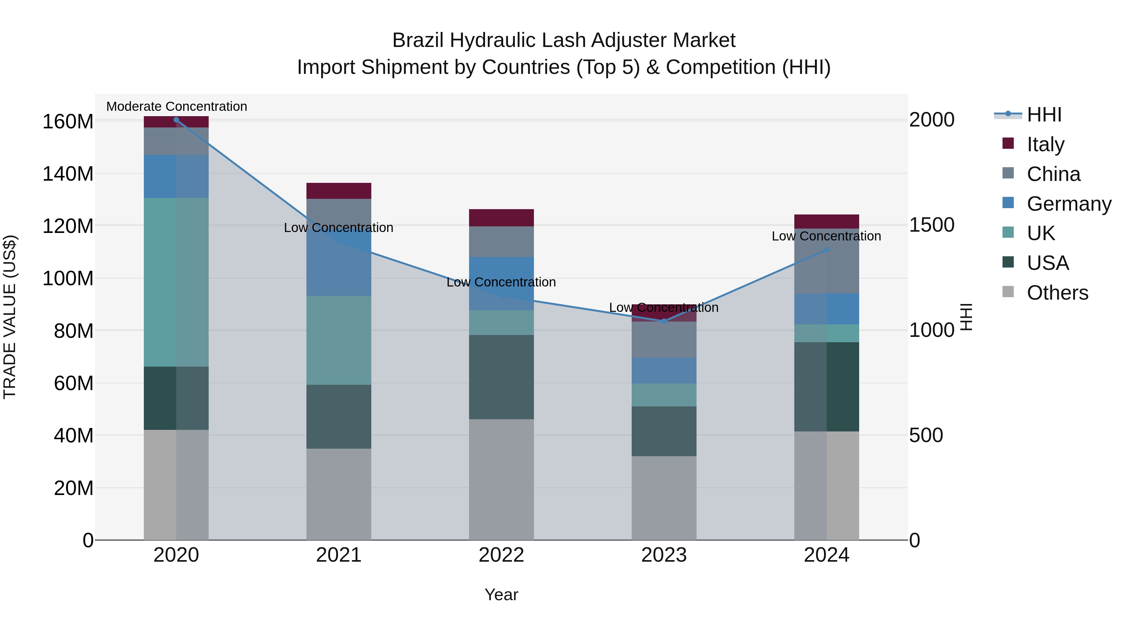 Brazil Hydraulic Lash Adjuster Market Top 5 Importing Countries and Market Competition (HHI) Analysis