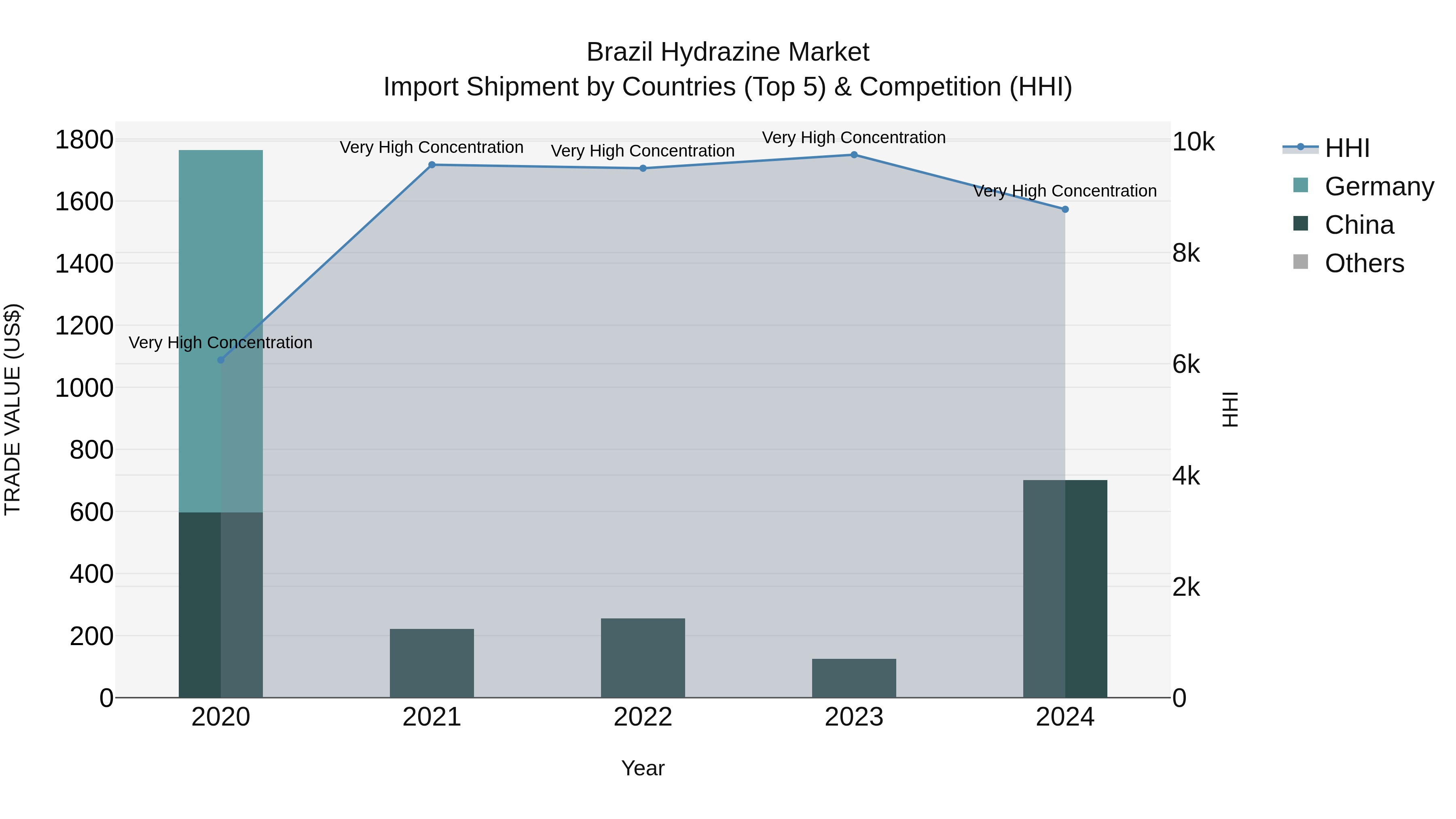 Brazil Hydrazine Market Top 5 Importing Countries and Market Competition (HHI) Analysis