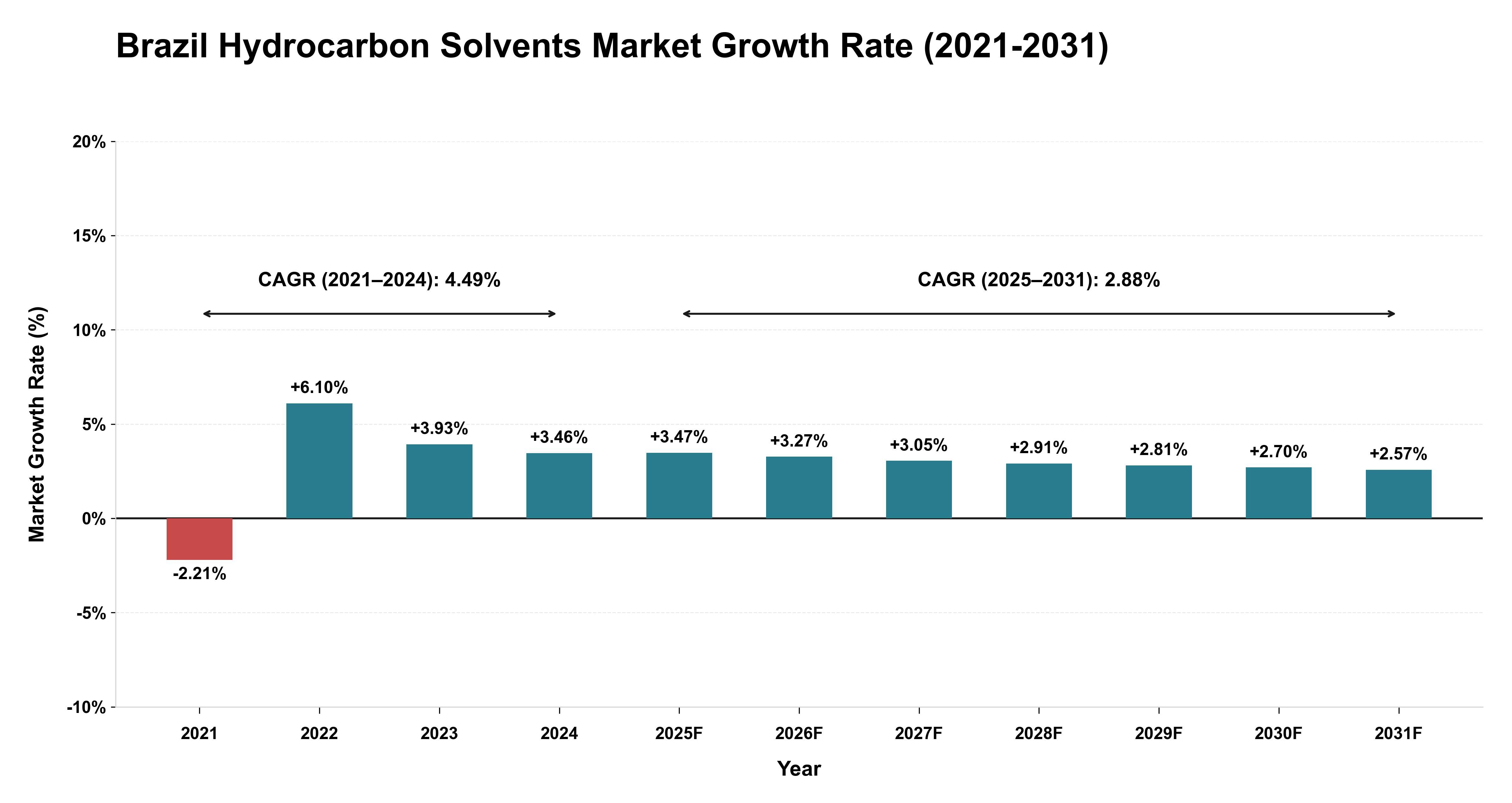 Brazil Hydrocarbon Solvents Market Growth Rate Analysis (2021-2031)