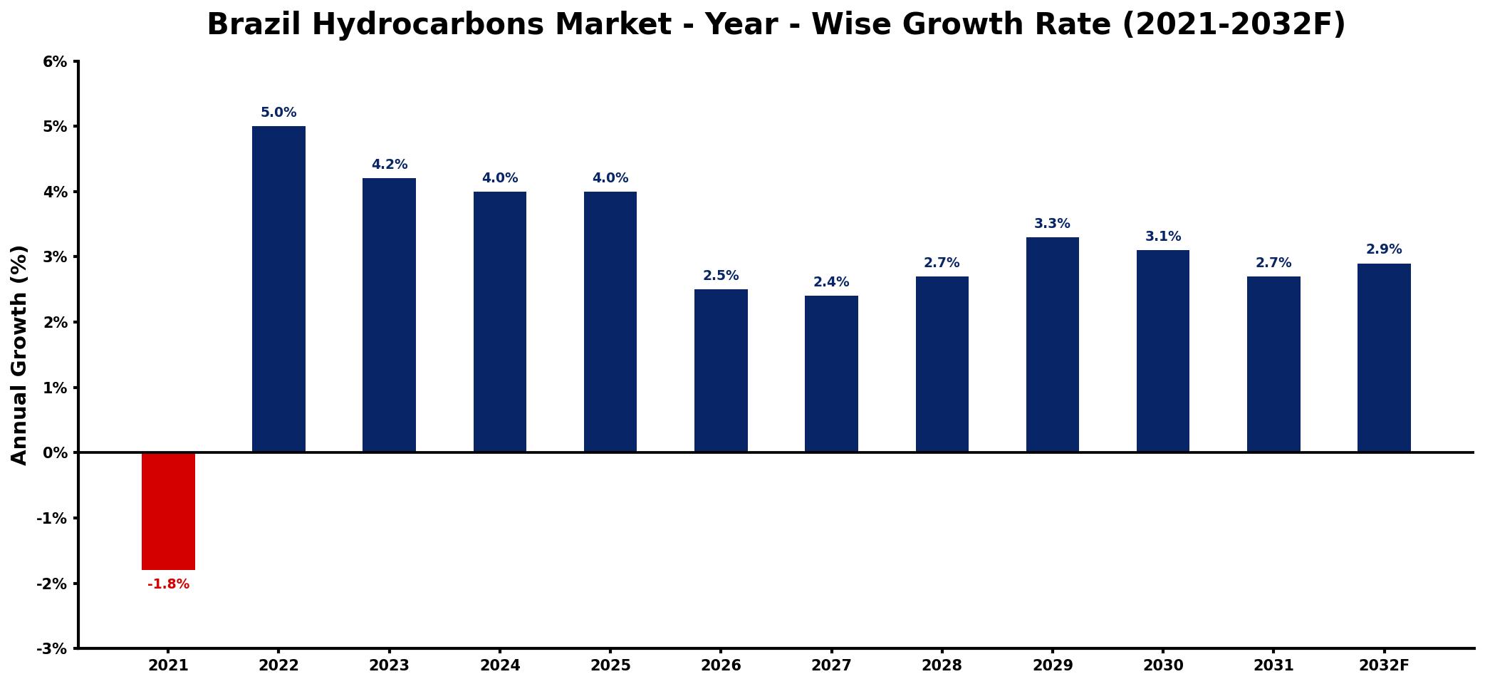 Brazil Hydrocarbons Market Year-wise Growth Rate and Key Drivers