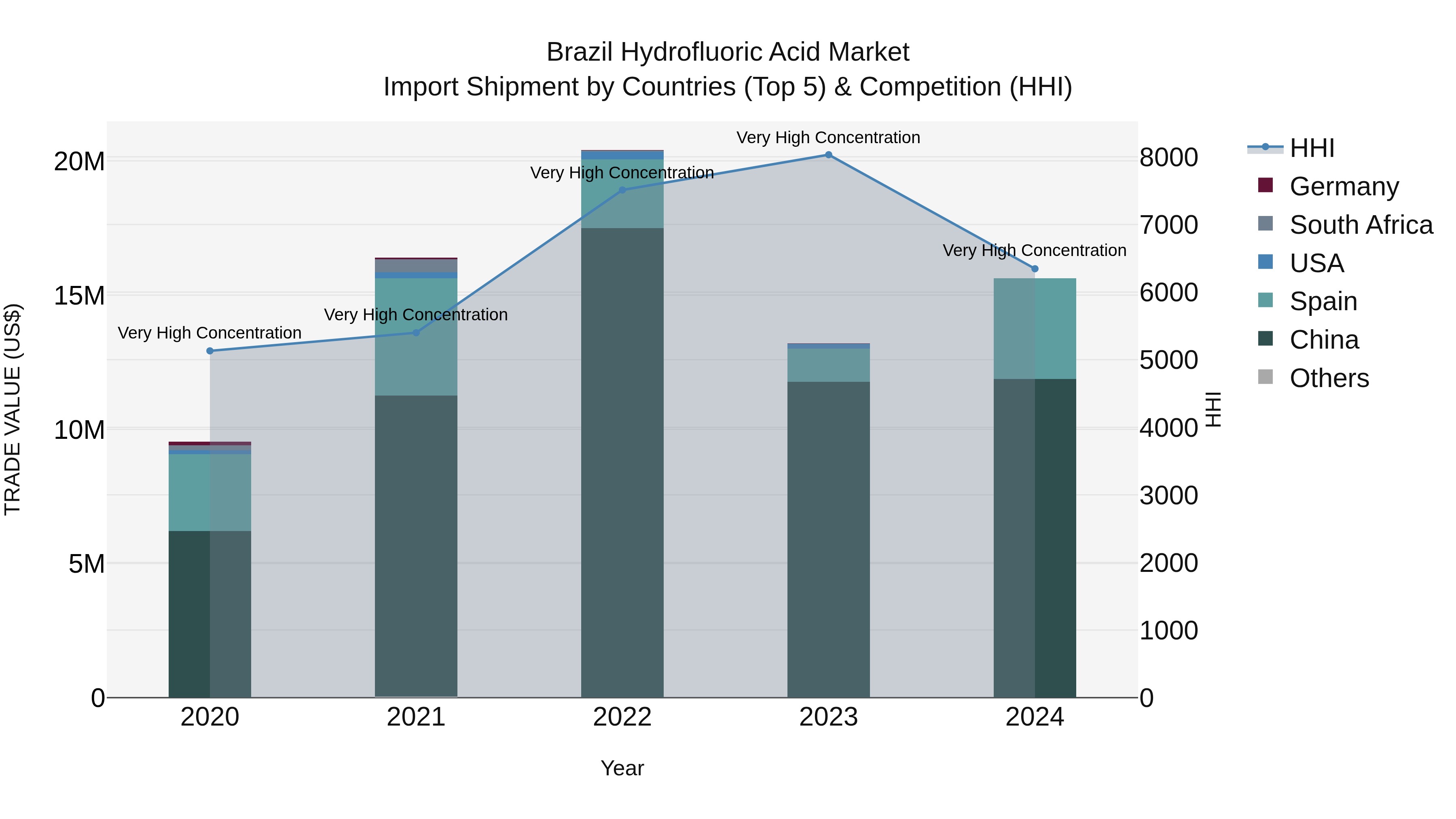 Brazil Hydrofluoric Acid Market Top 5 Importing Countries and Market Competition (HHI) Analysis