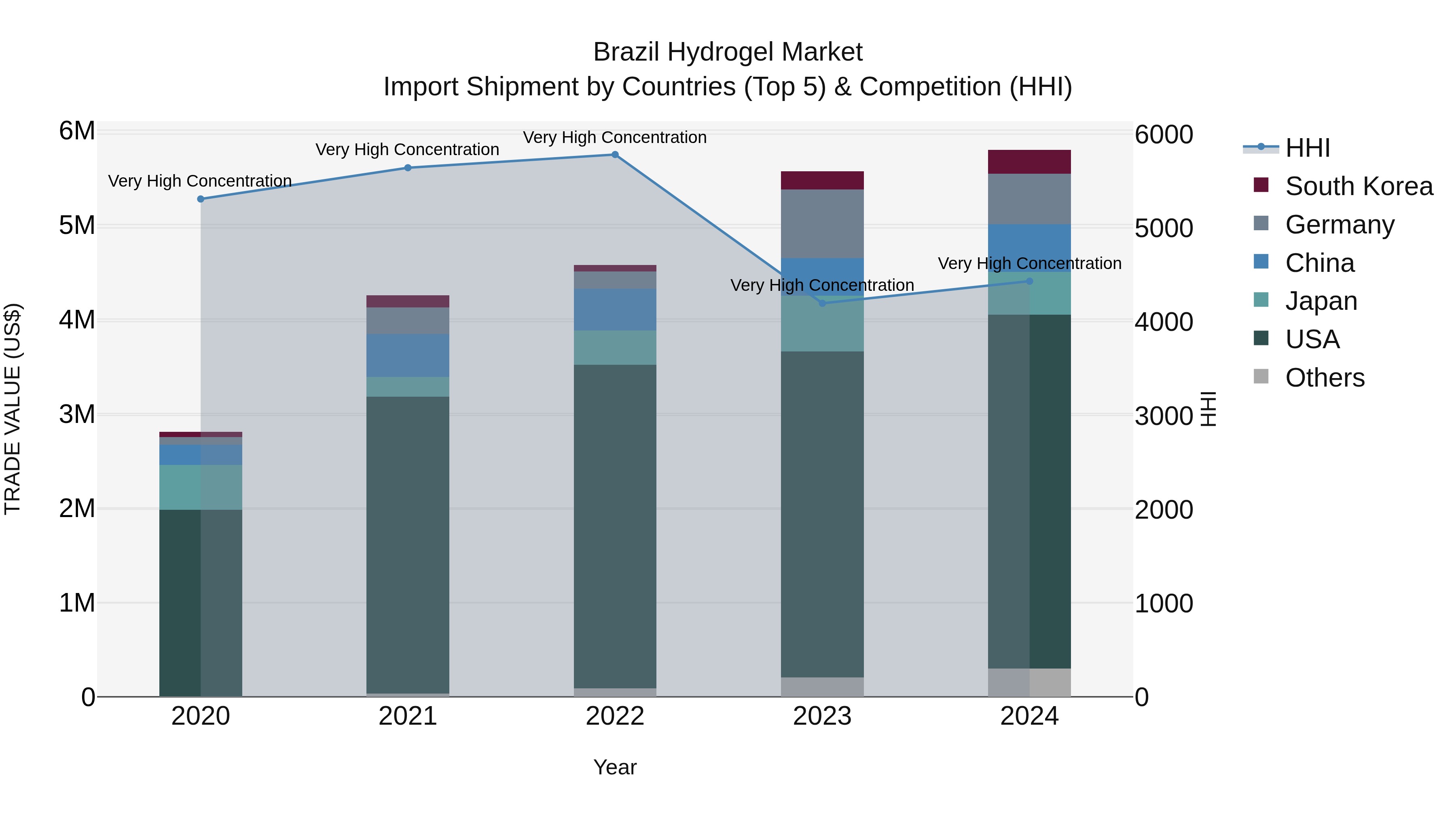 Brazil Hydrogel Market Top 5 Importing Countries and Market Competition (HHI) Analysis
