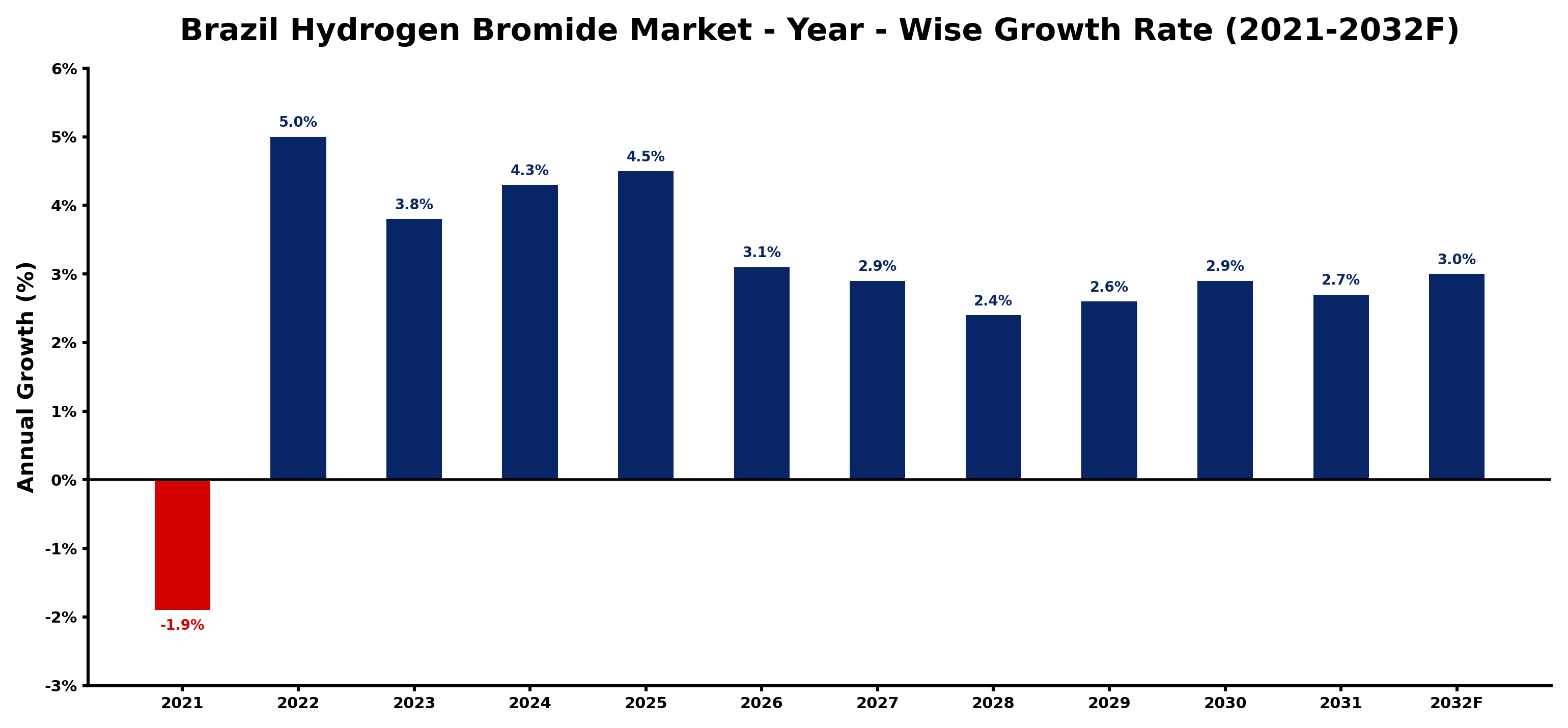 Brazil Hydrogen Bromide Market Year-wise Growth Rate and Key Drivers