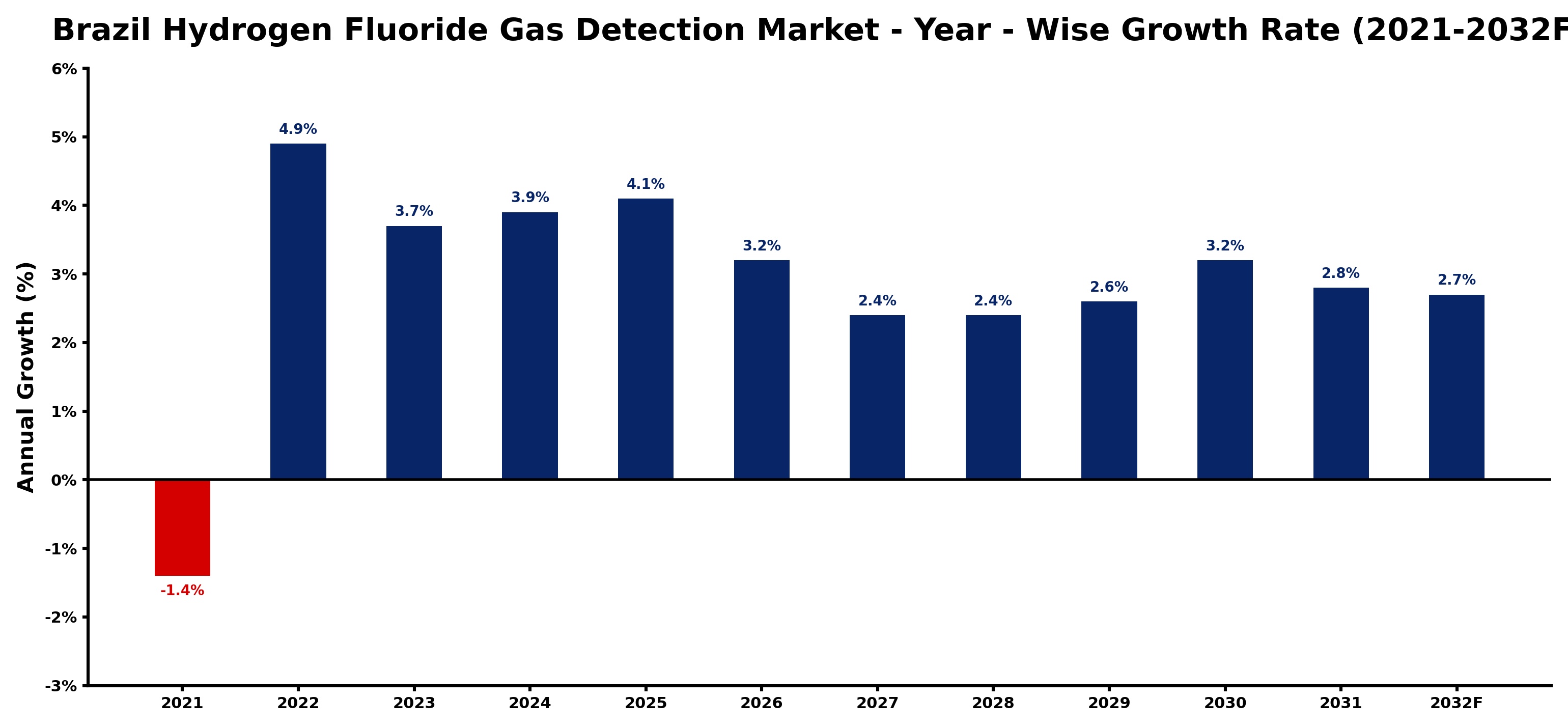 Brazil Hydrogen Fluoride Gas Detection Market Year-wise Growth Rate and Key Drivers