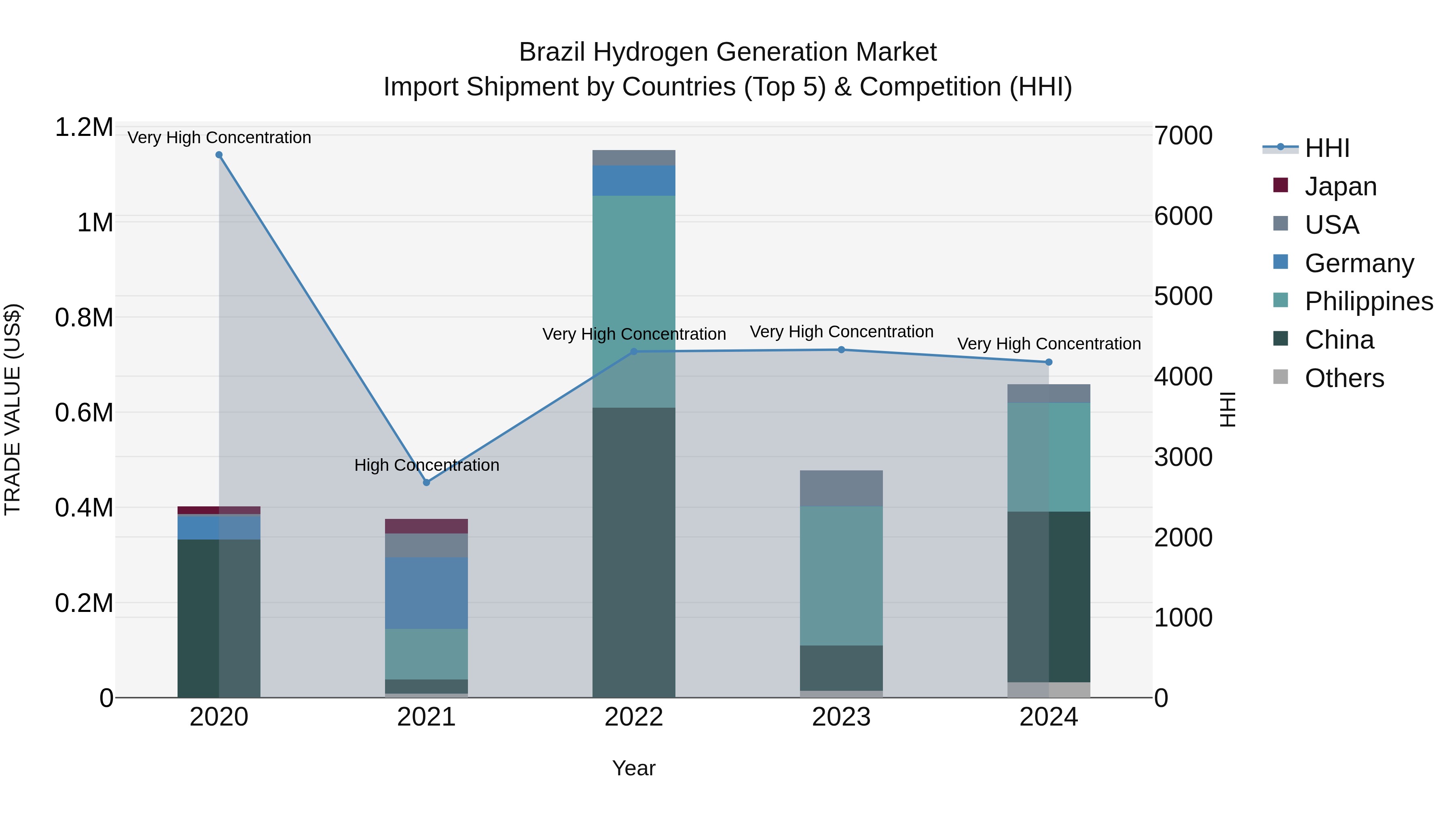 Brazil Hydrogen Generation Market Top 5 Importing Countries and Market Competition (HHI) Analysis