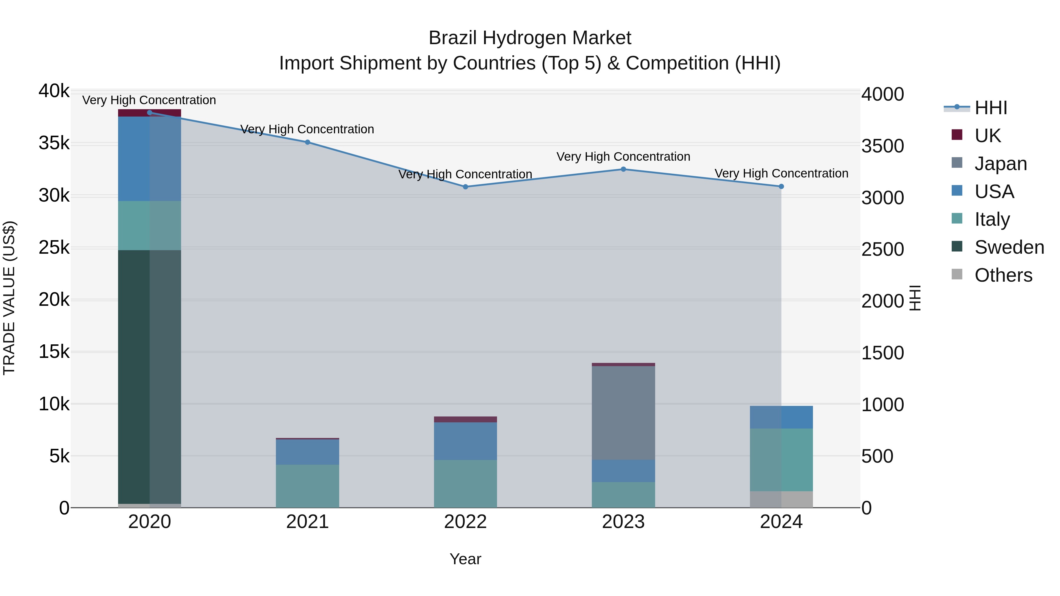 Brazil Hydrogen Market Top 5 Importing Countries and Market Competition (HHI) Analysis