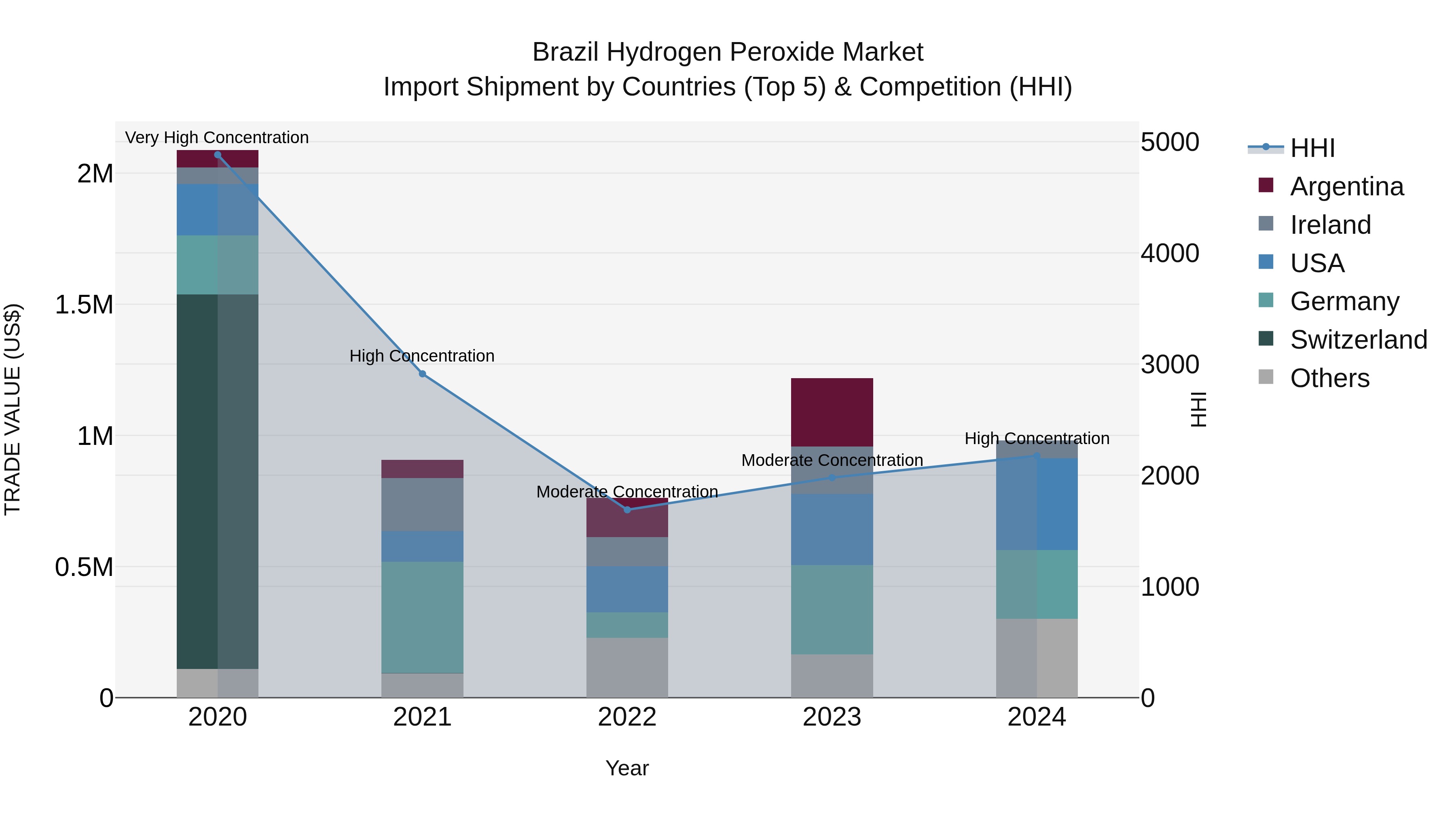 Brazil Hydrogen Peroxide Market Top 5 Importing Countries and Market Competition (HHI) Analysis