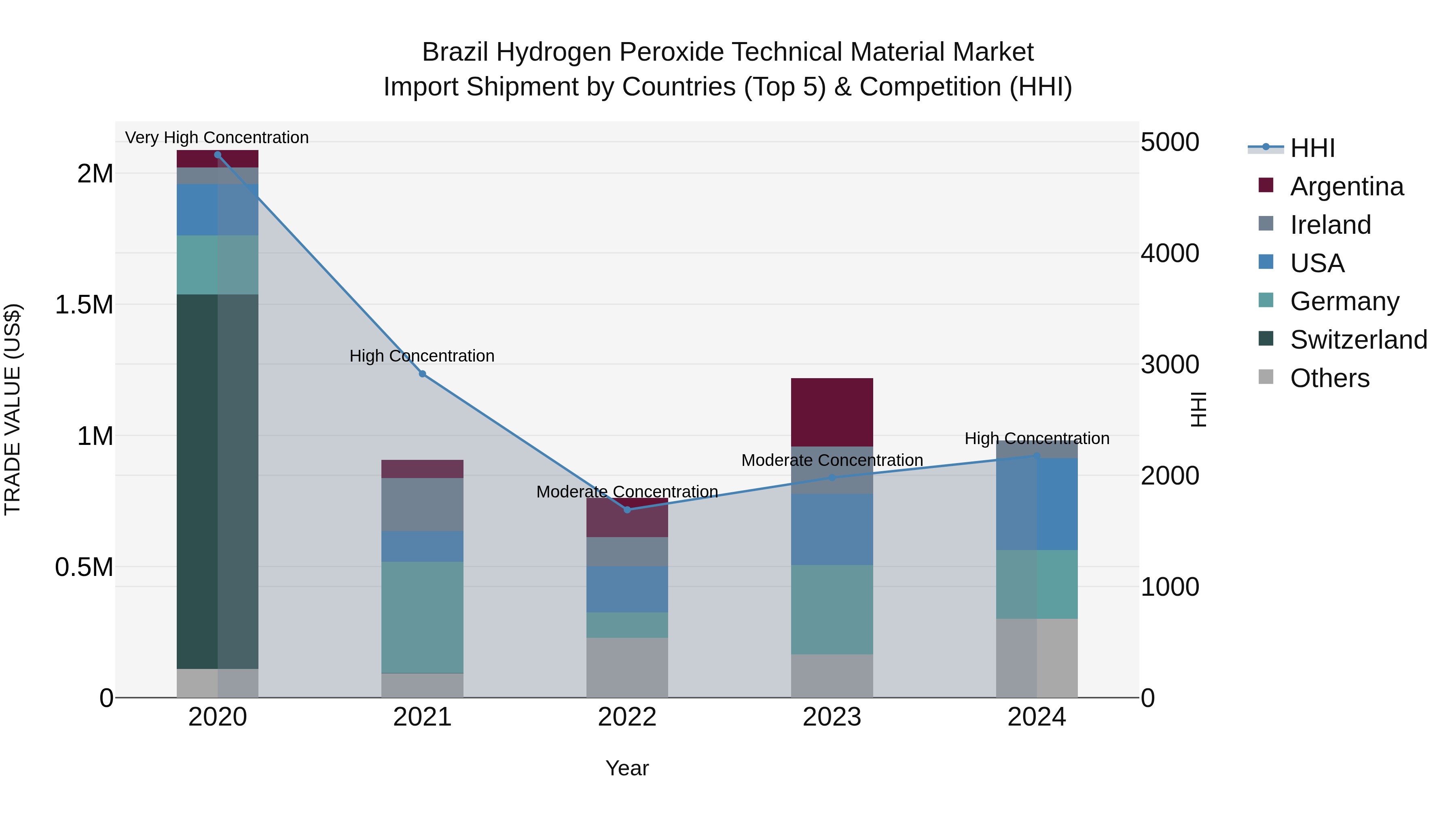 Brazil Hydrogen Peroxide Technical Material Market Top 5 Importing Countries and Market Competition (HHI) Analysis