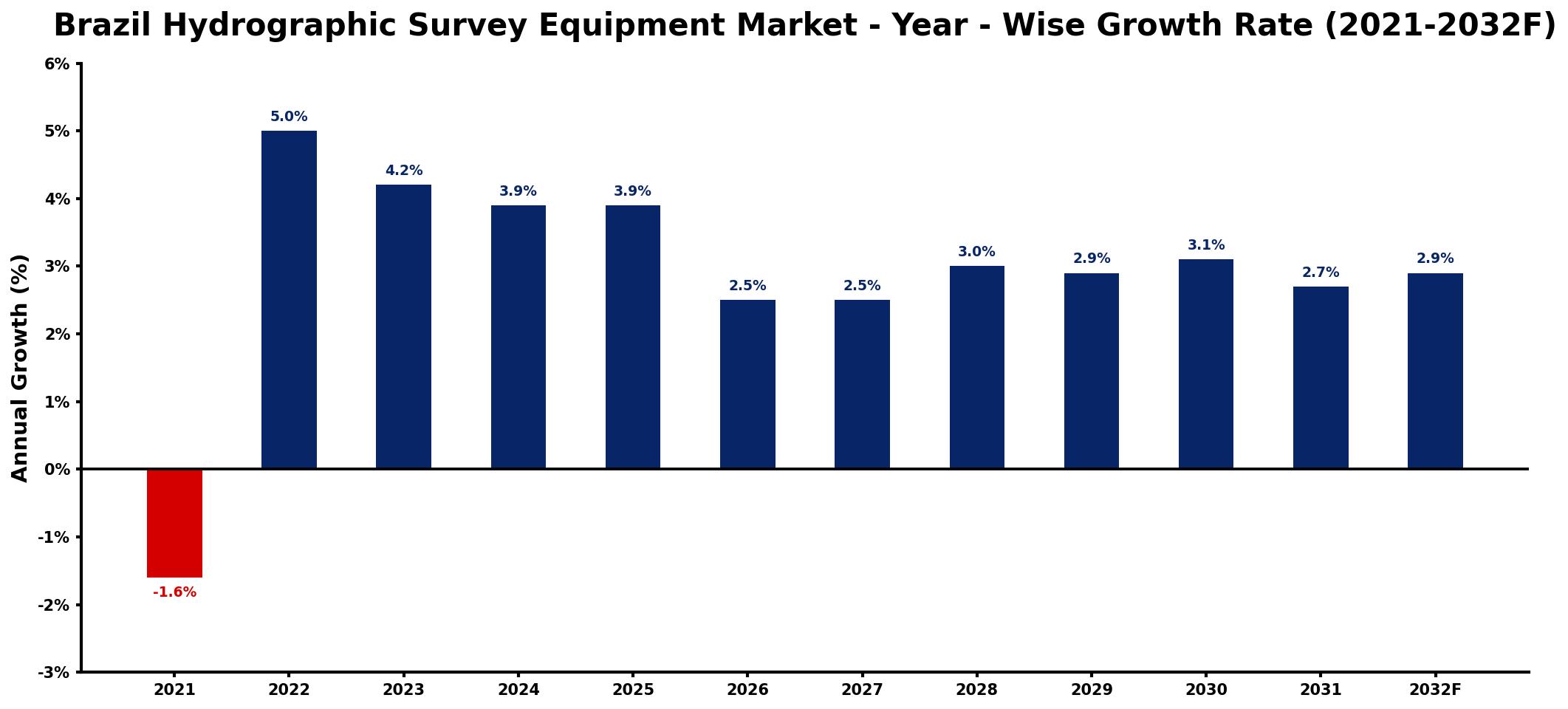Brazil Hydrographic Survey Equipment Market Year-wise Growth Rate and Key Drivers