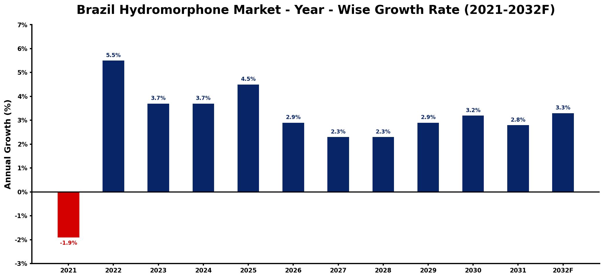 Brazil Hydromorphone Market Year-wise Growth Rate and Key Drivers
