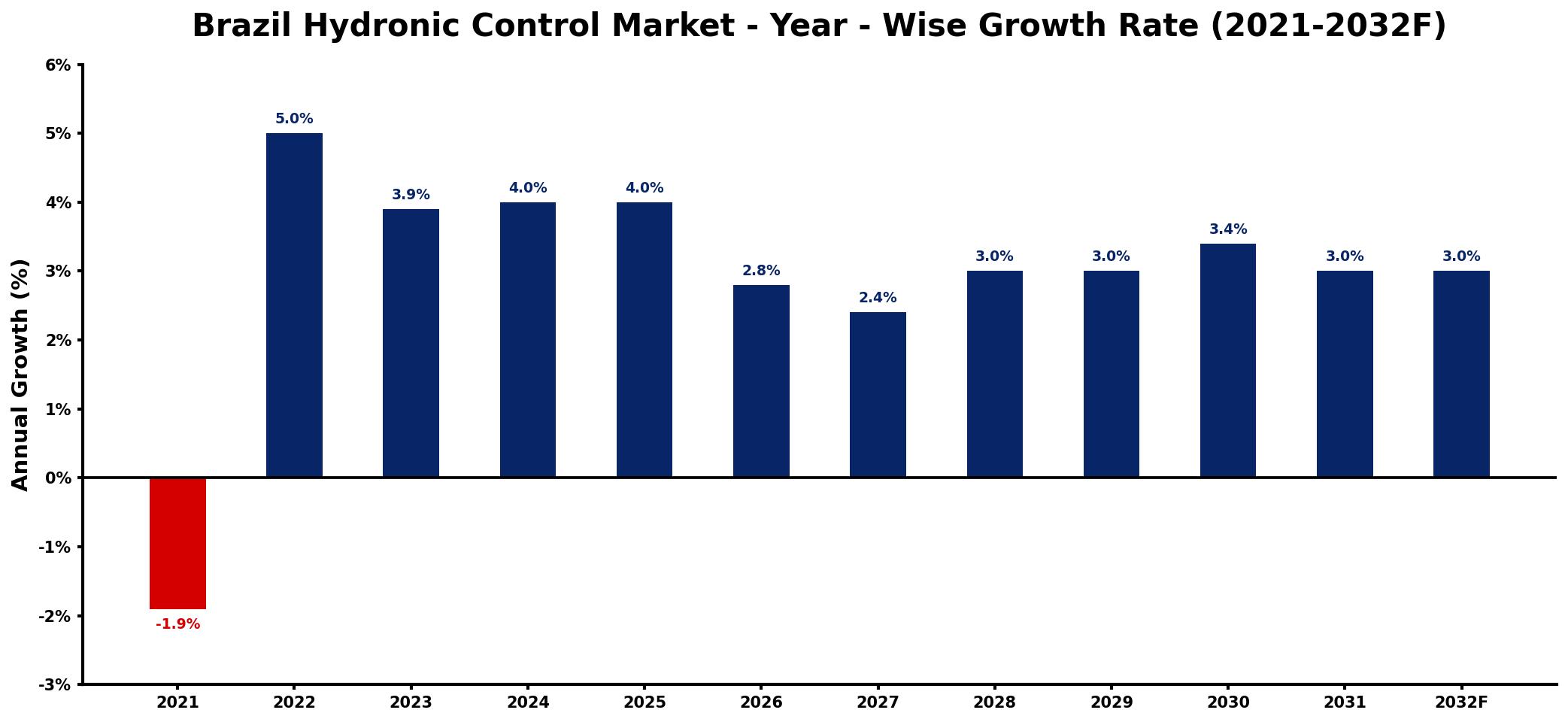 Brazil Hydronic Control Market Year-wise Growth Rate and Key Drivers