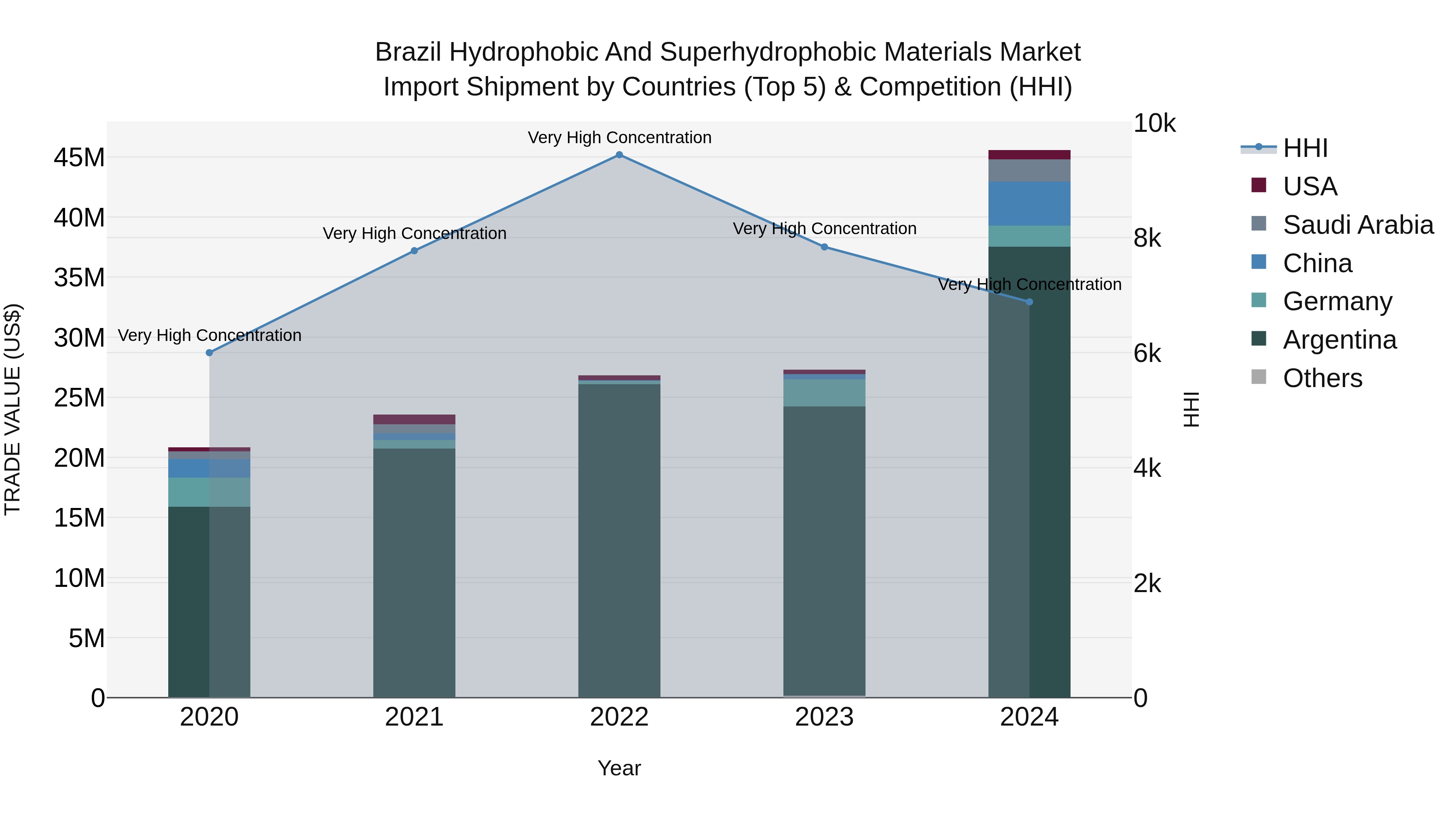 Brazil Hydrophobic and Superhydrophobic Materials Market Top 5 Importing Countries and Market Competition (HHI) Analysis